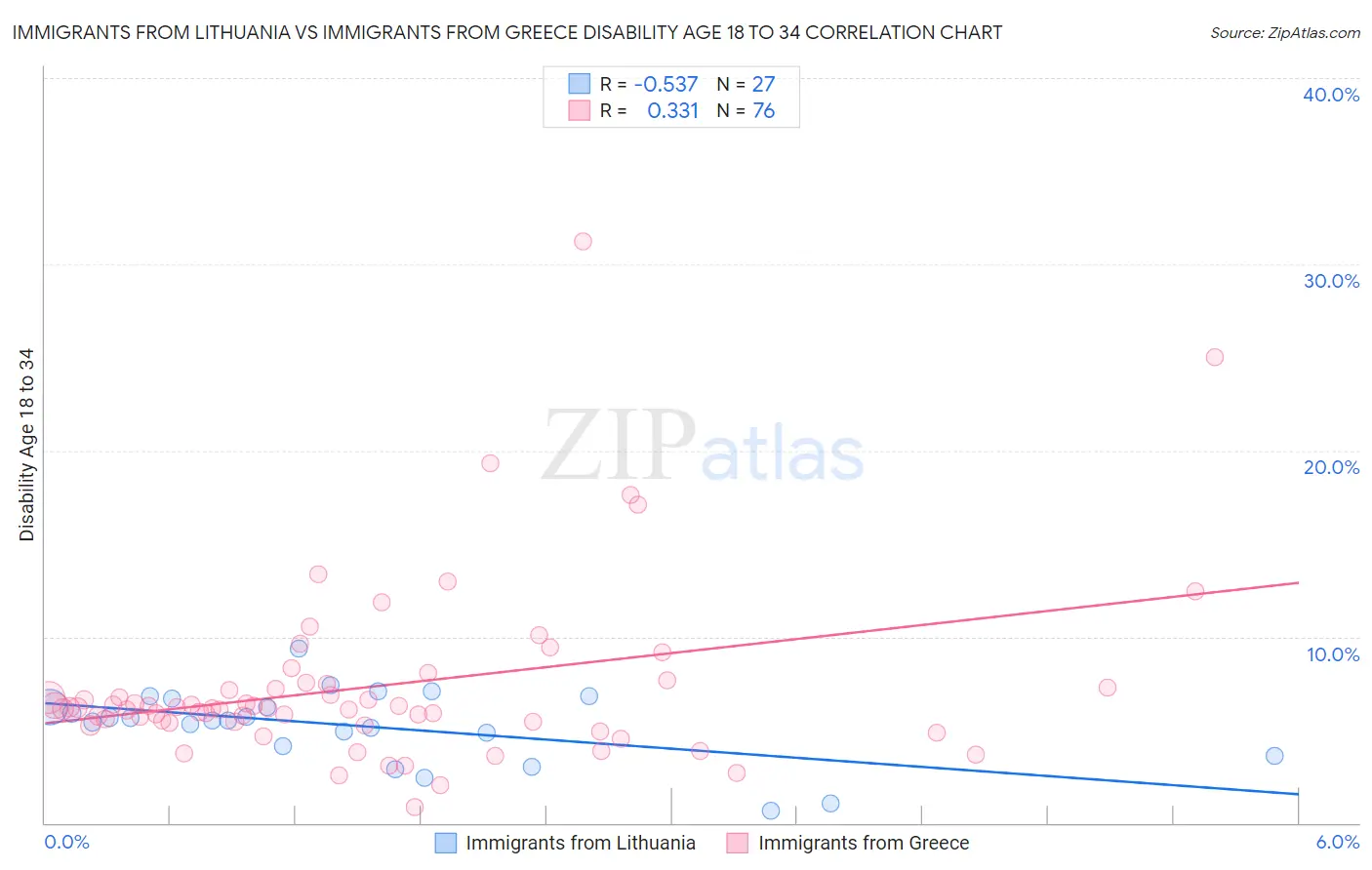 Immigrants from Lithuania vs Immigrants from Greece Disability Age 18 to 34