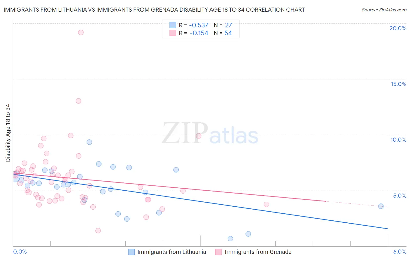 Immigrants from Lithuania vs Immigrants from Grenada Disability Age 18 to 34