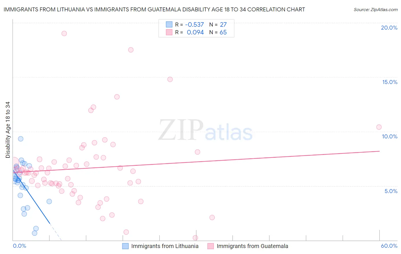 Immigrants from Lithuania vs Immigrants from Guatemala Disability Age 18 to 34