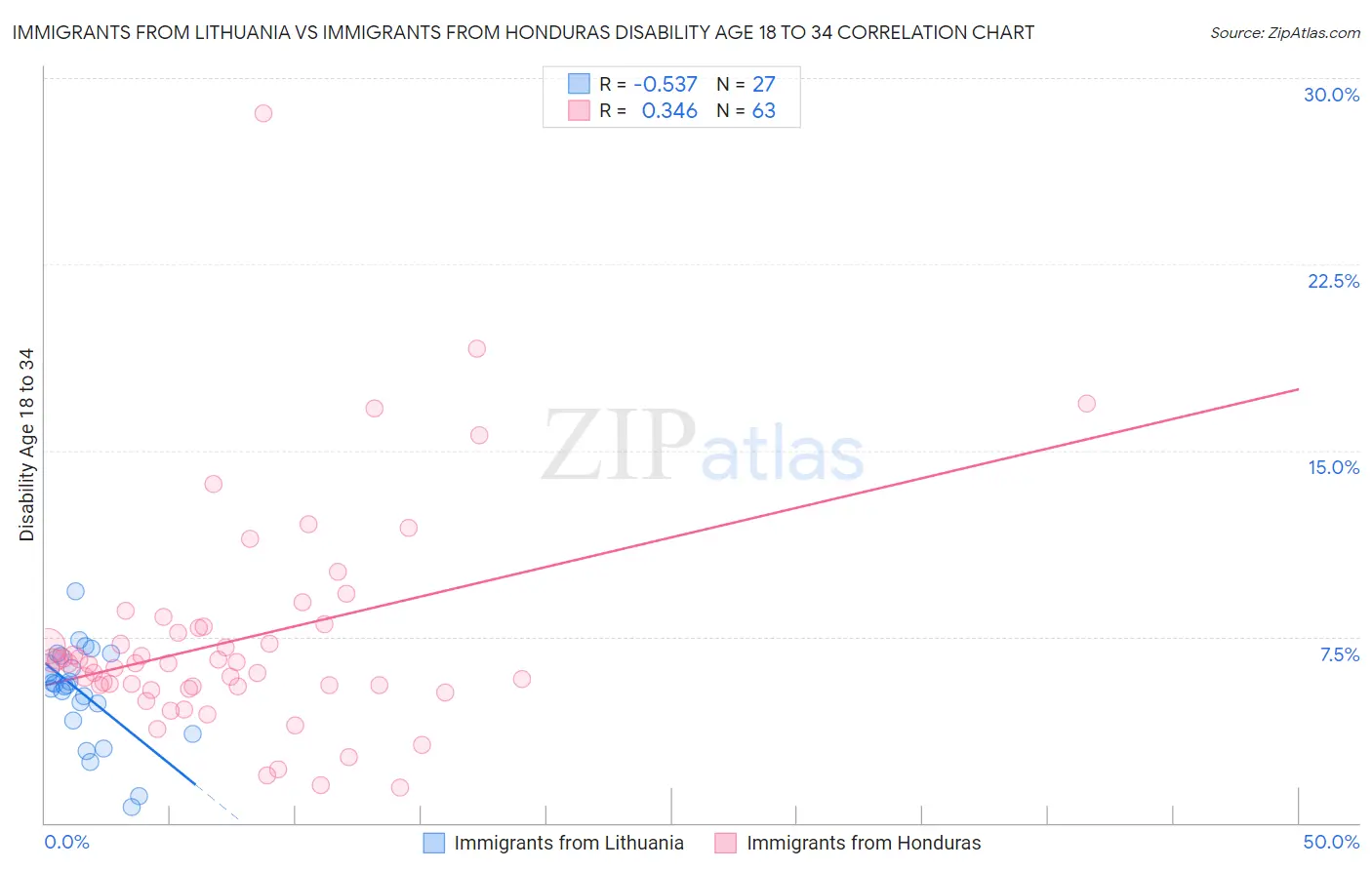 Immigrants from Lithuania vs Immigrants from Honduras Disability Age 18 to 34
