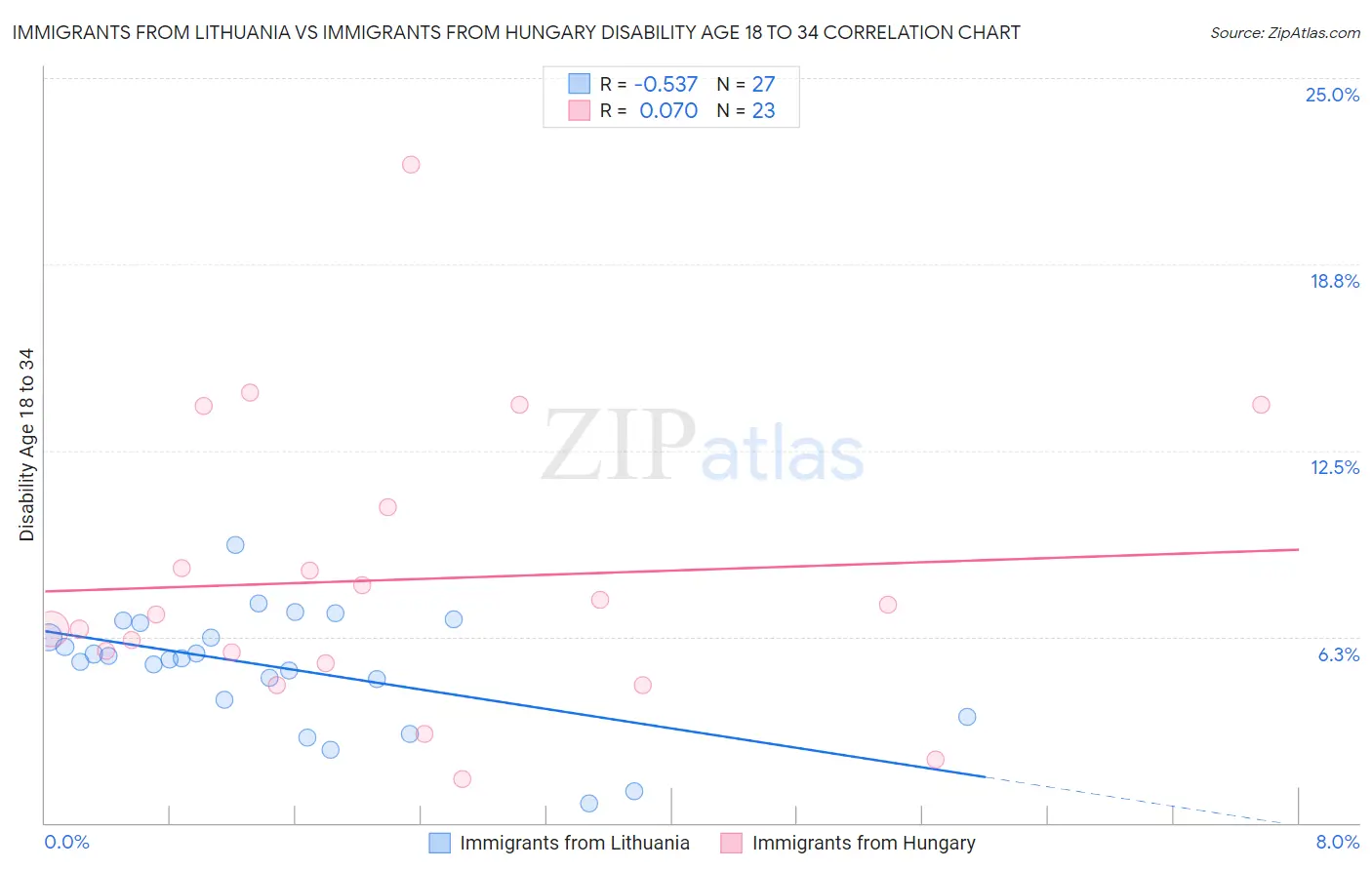 Immigrants from Lithuania vs Immigrants from Hungary Disability Age 18 to 34