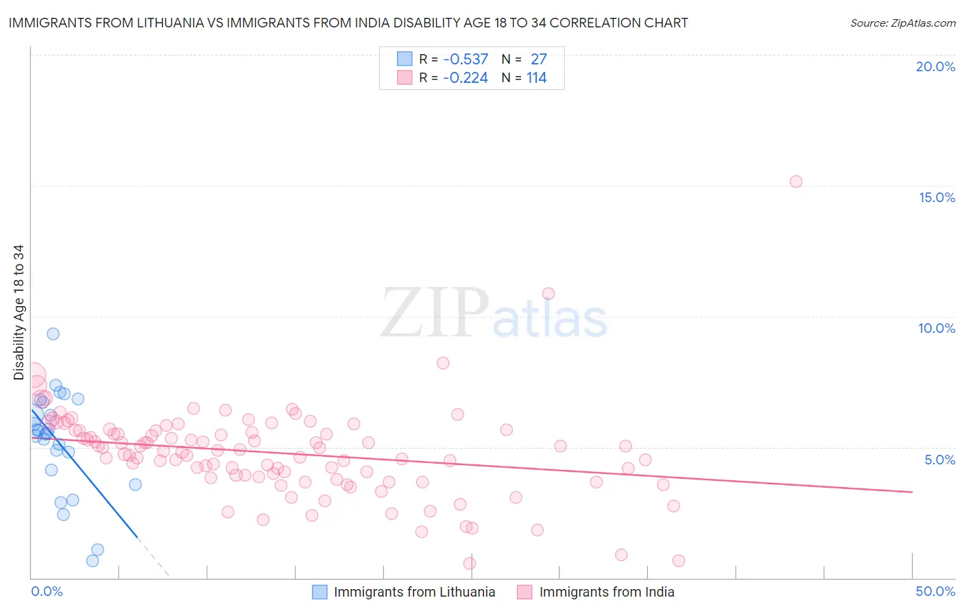 Immigrants from Lithuania vs Immigrants from India Disability Age 18 to 34