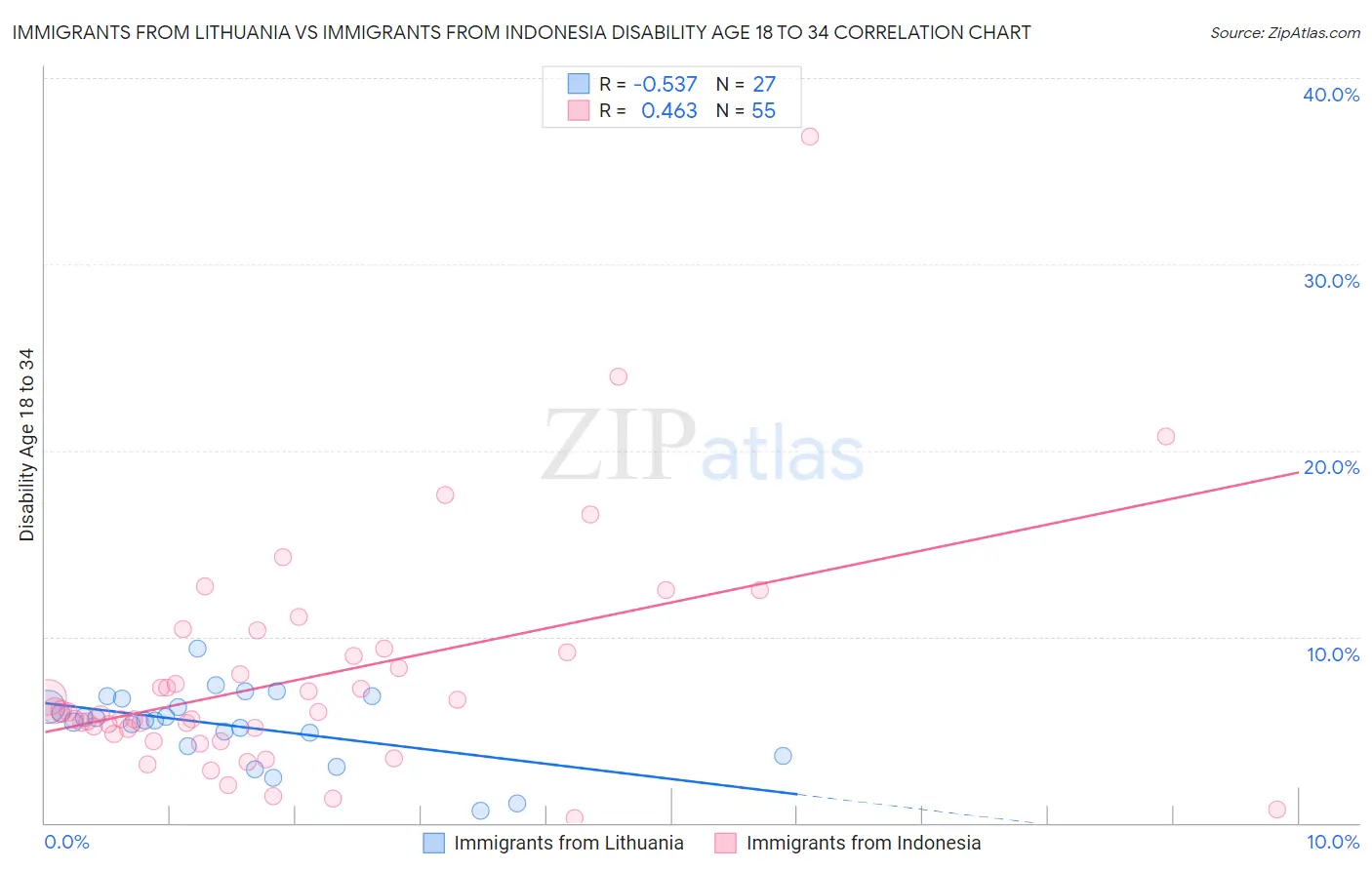 Immigrants from Lithuania vs Immigrants from Indonesia Disability Age 18 to 34