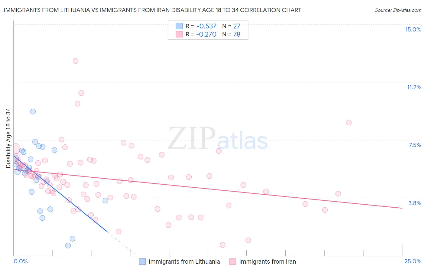 Immigrants from Lithuania vs Immigrants from Iran Disability Age 18 to 34