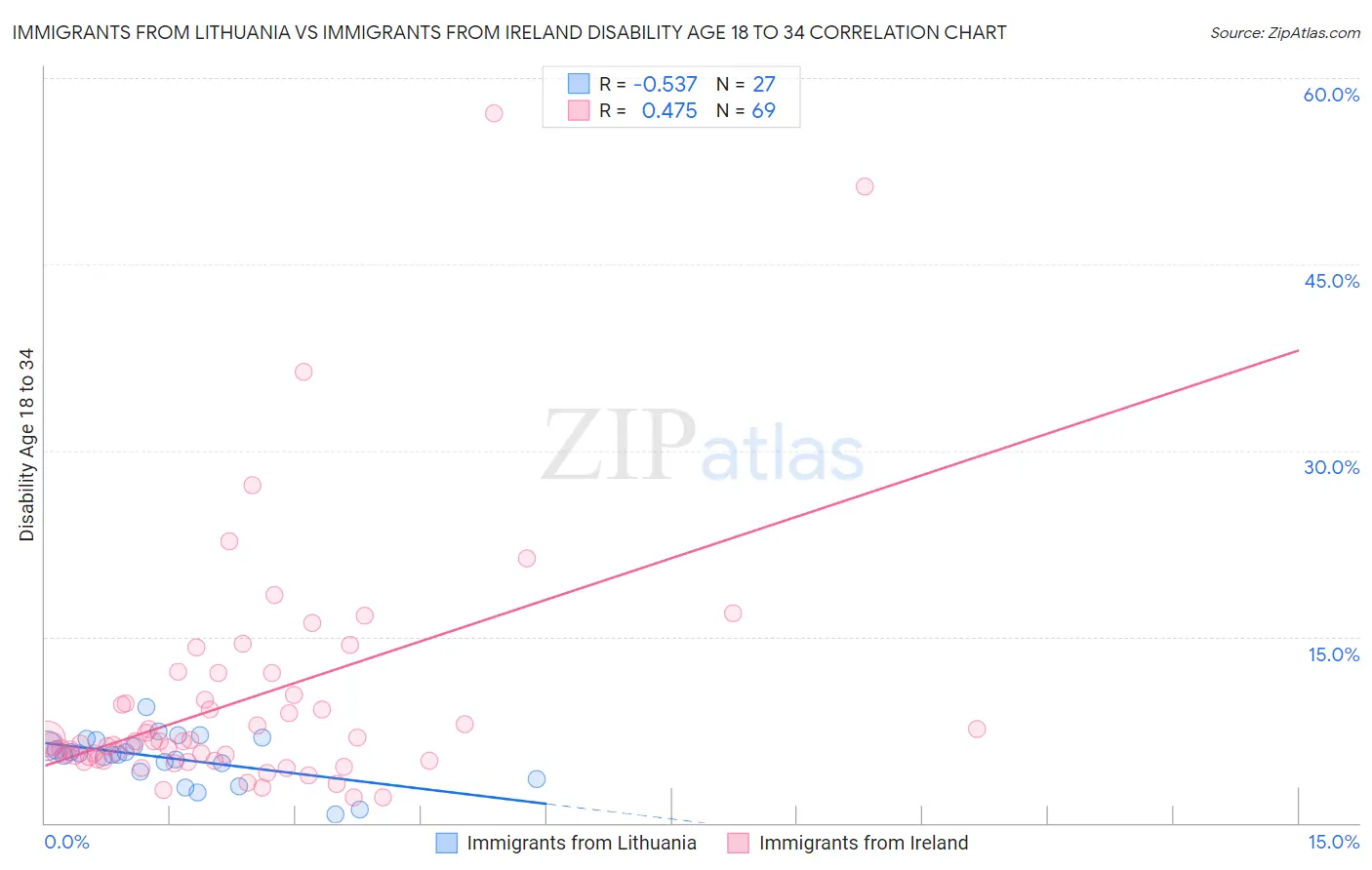 Immigrants from Lithuania vs Immigrants from Ireland Disability Age 18 to 34