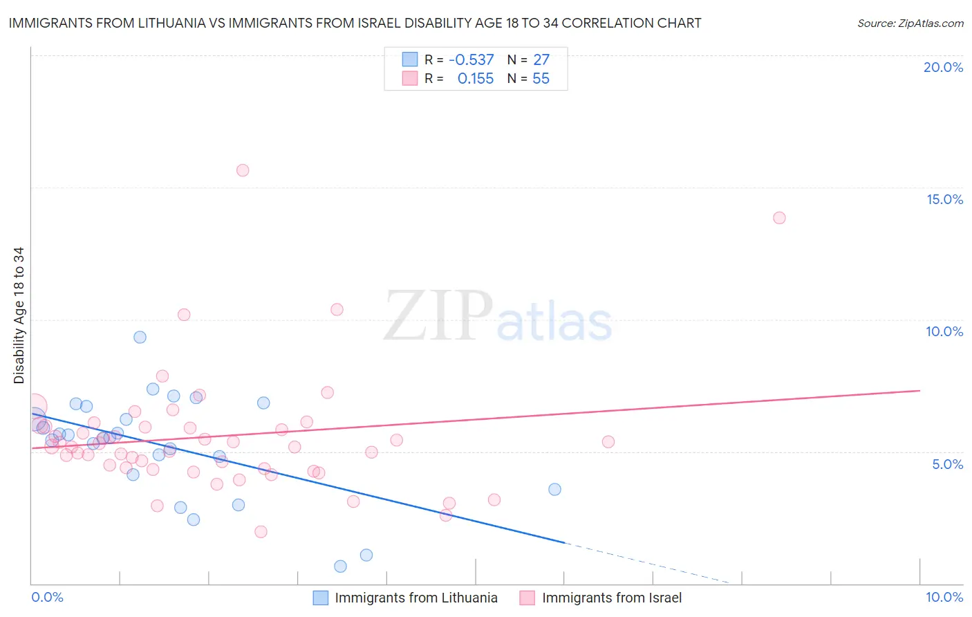Immigrants from Lithuania vs Immigrants from Israel Disability Age 18 to 34