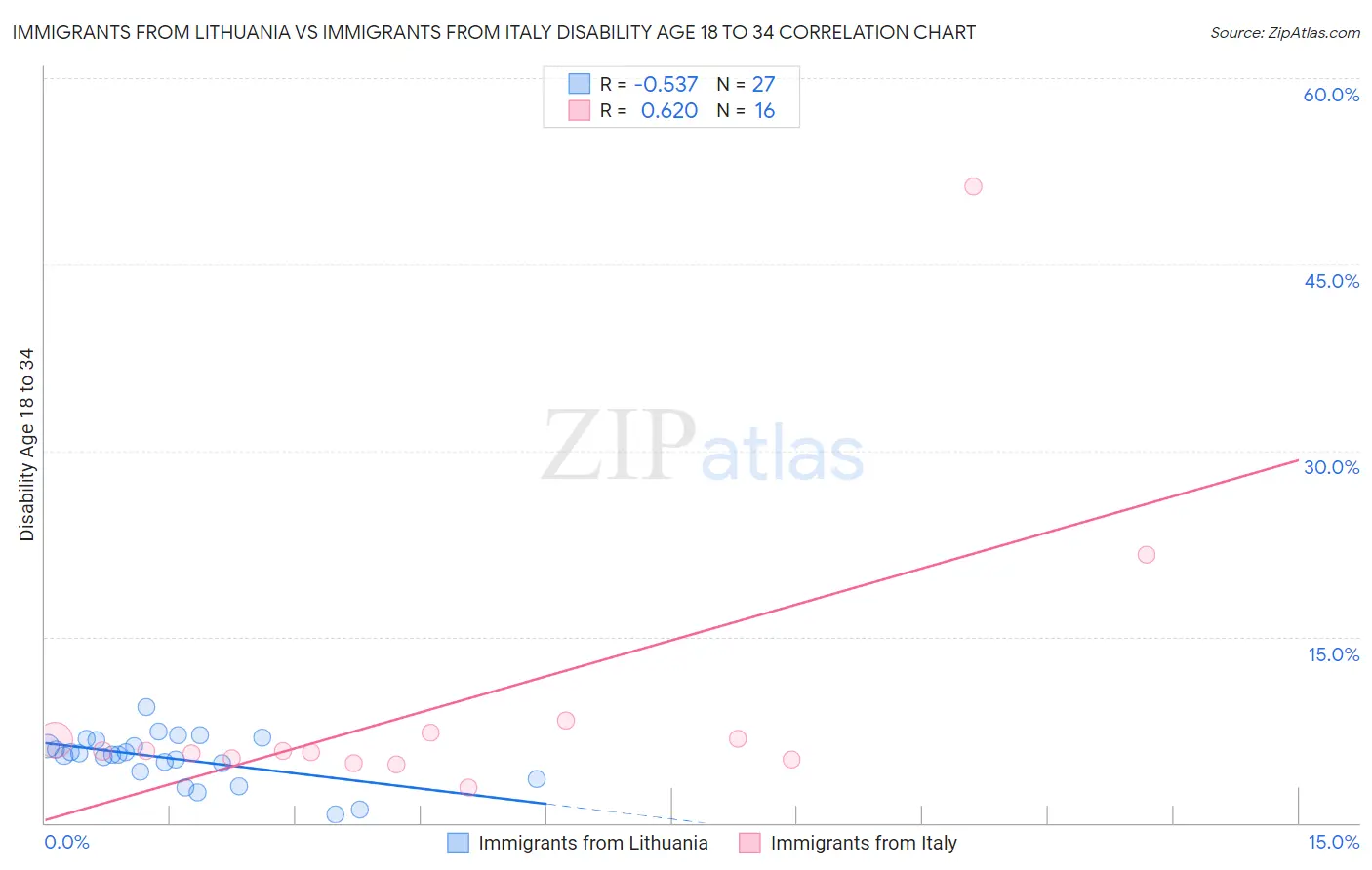Immigrants from Lithuania vs Immigrants from Italy Disability Age 18 to 34