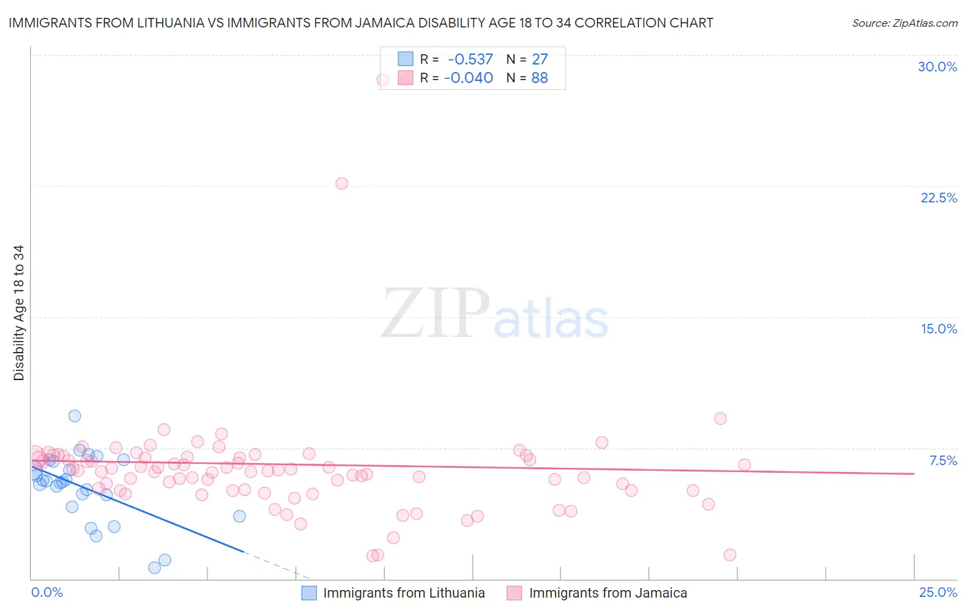 Immigrants from Lithuania vs Immigrants from Jamaica Disability Age 18 to 34