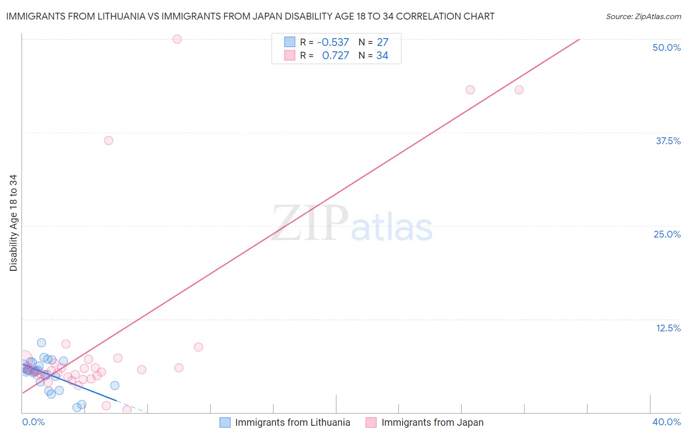 Immigrants from Lithuania vs Immigrants from Japan Disability Age 18 to 34