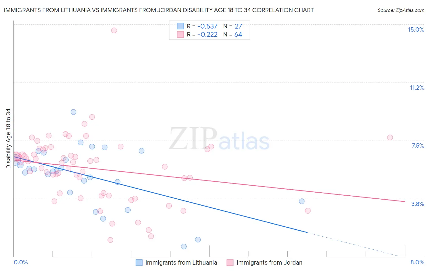 Immigrants from Lithuania vs Immigrants from Jordan Disability Age 18 to 34