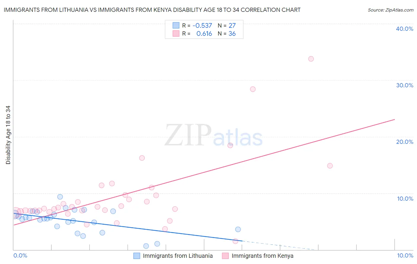 Immigrants from Lithuania vs Immigrants from Kenya Disability Age 18 to 34