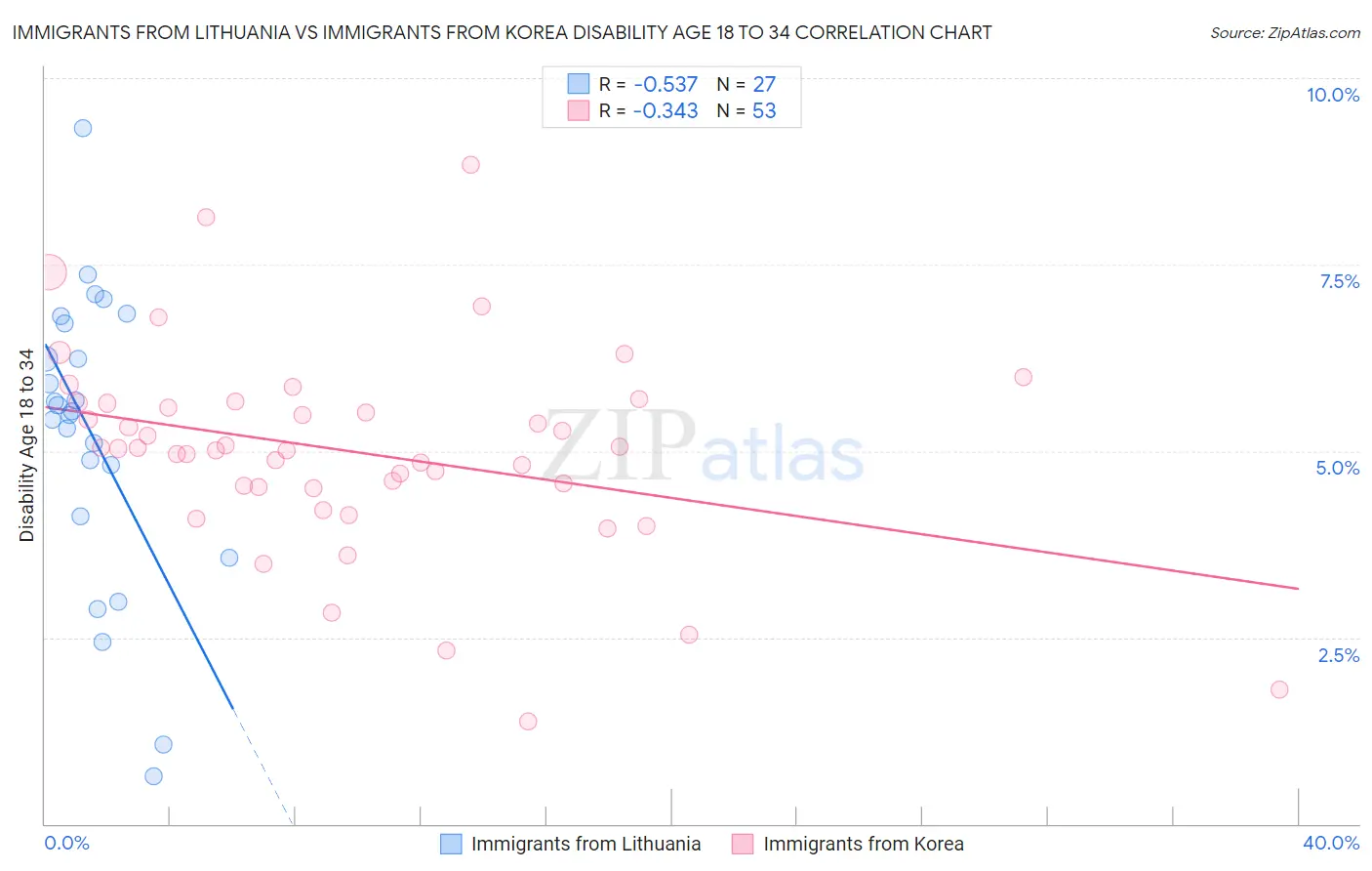 Immigrants from Lithuania vs Immigrants from Korea Disability Age 18 to 34