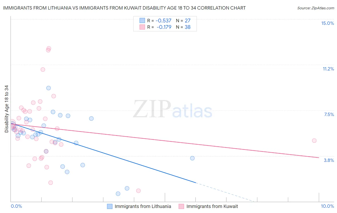 Immigrants from Lithuania vs Immigrants from Kuwait Disability Age 18 to 34