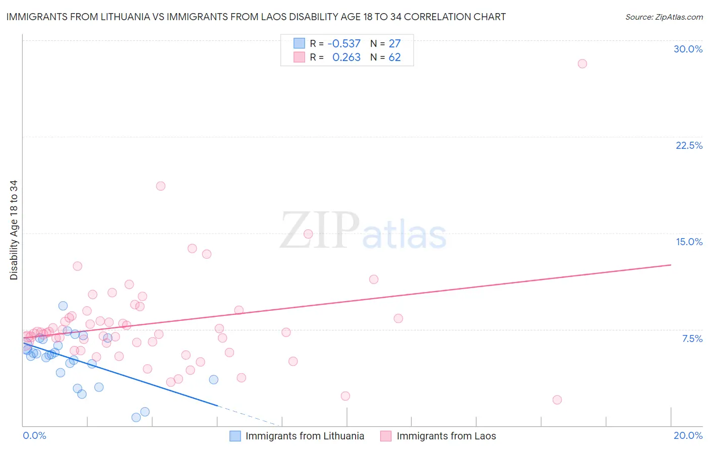 Immigrants from Lithuania vs Immigrants from Laos Disability Age 18 to 34