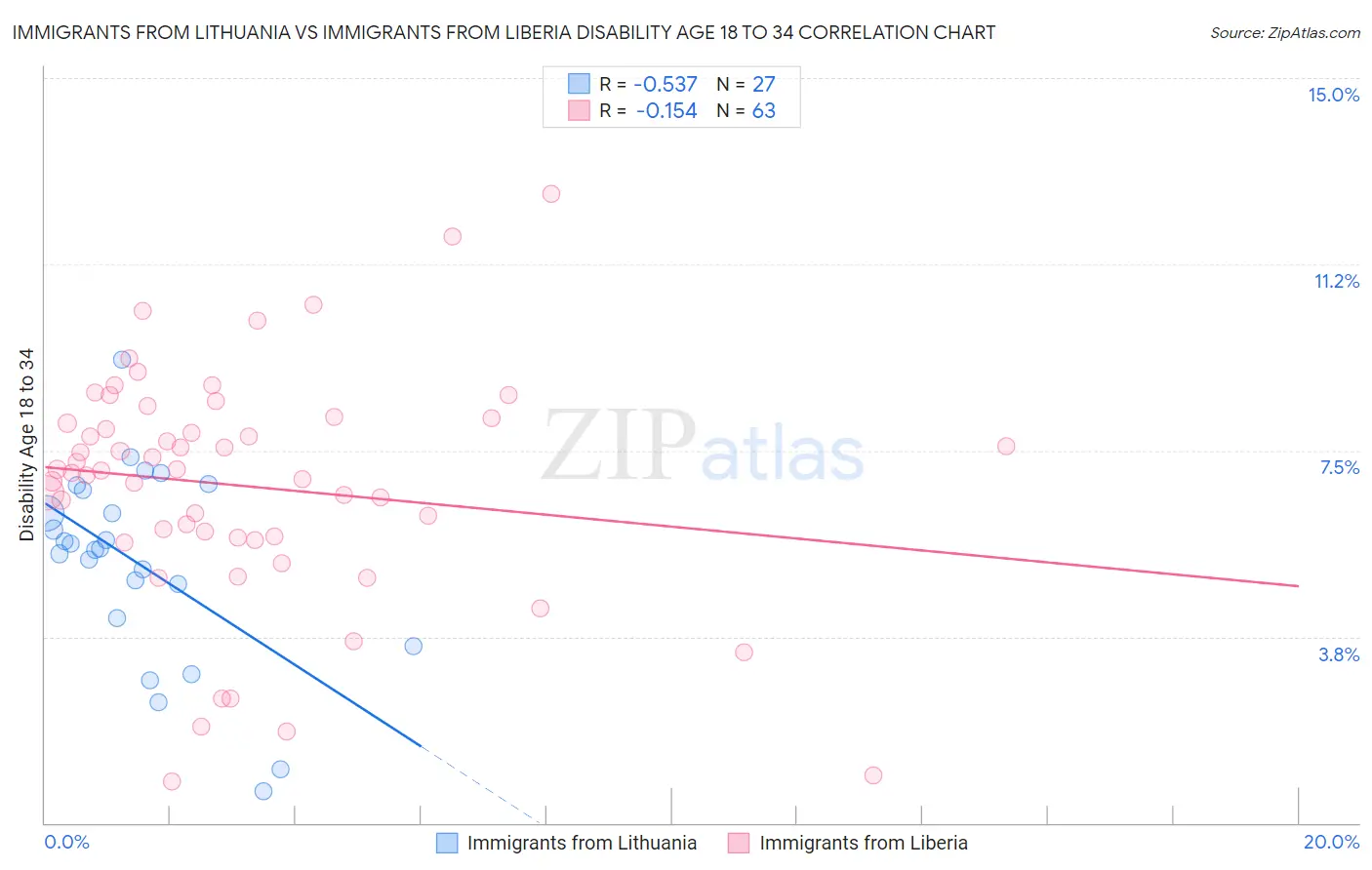 Immigrants from Lithuania vs Immigrants from Liberia Disability Age 18 to 34