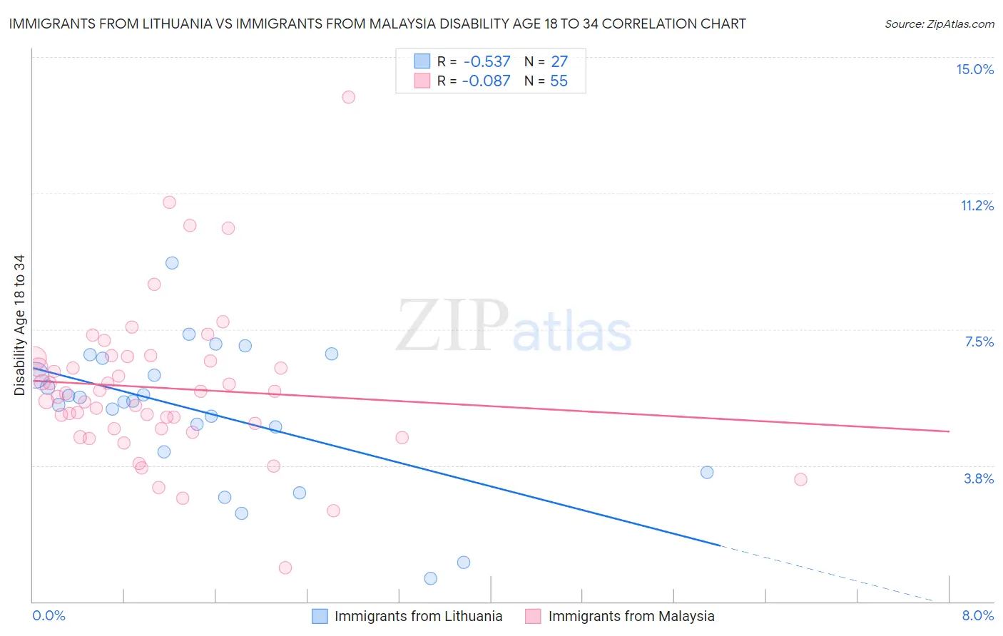 Immigrants from Lithuania vs Immigrants from Malaysia Disability Age 18 to 34