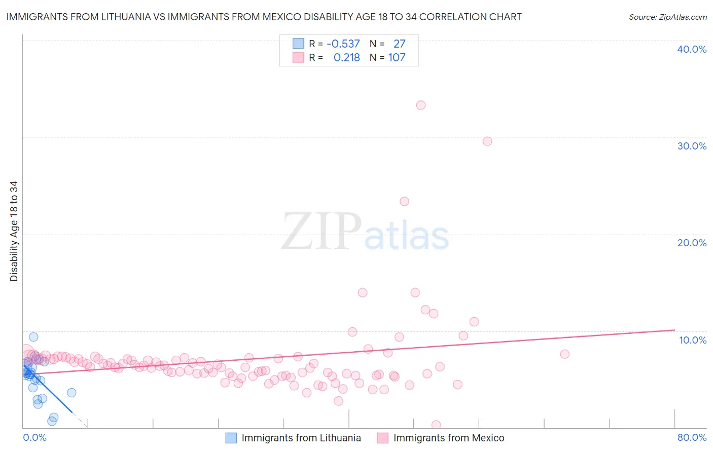 Immigrants from Lithuania vs Immigrants from Mexico Disability Age 18 to 34