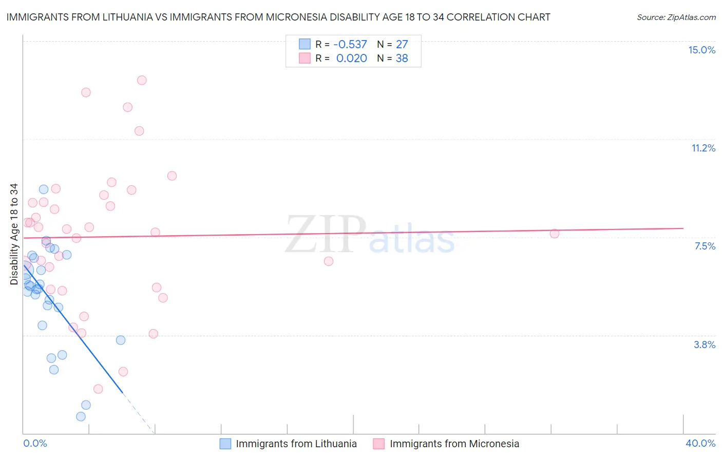 Immigrants from Lithuania vs Immigrants from Micronesia Disability Age 18 to 34