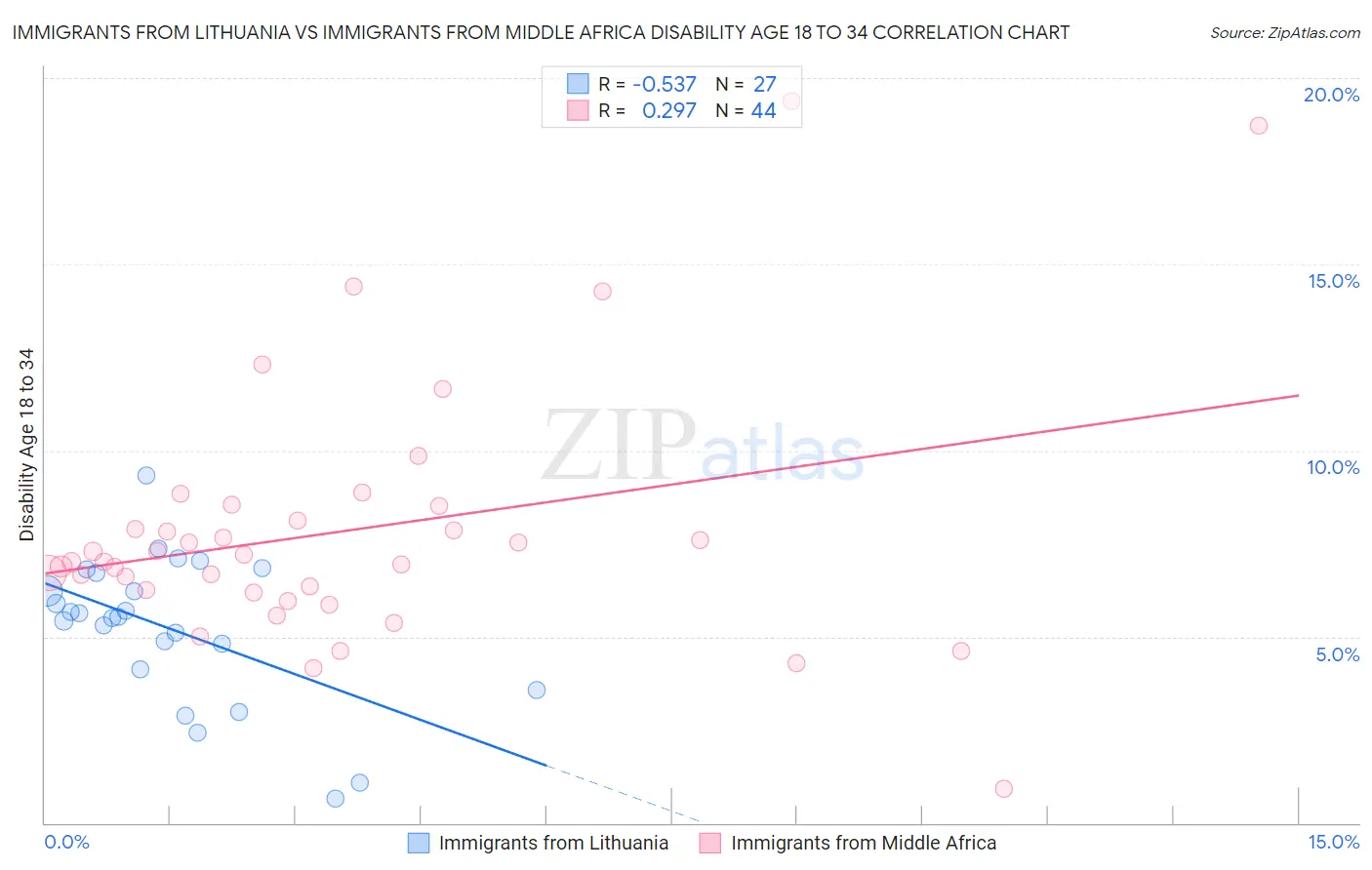 Immigrants from Lithuania vs Immigrants from Middle Africa Disability Age 18 to 34