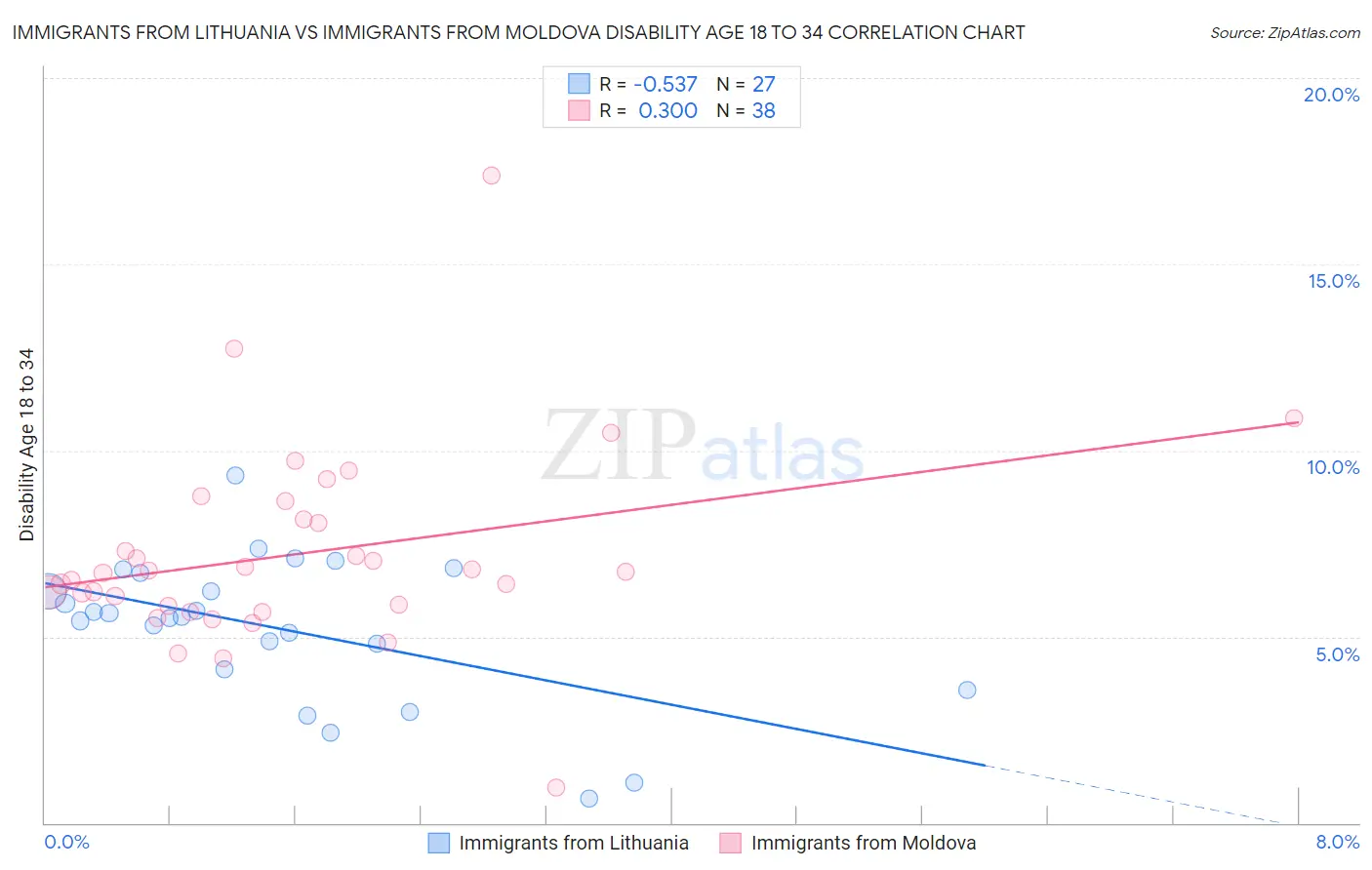 Immigrants from Lithuania vs Immigrants from Moldova Disability Age 18 to 34
