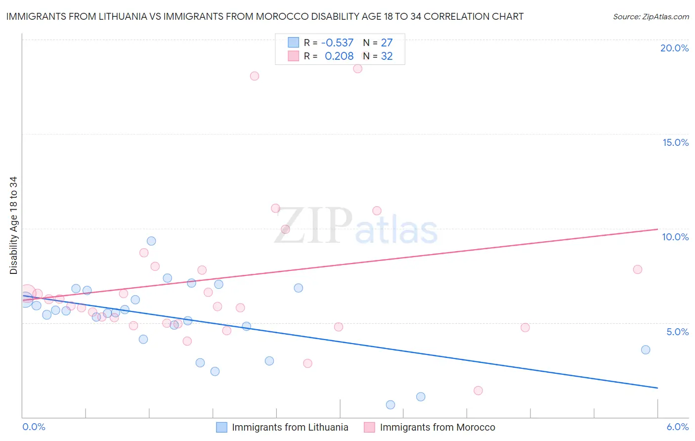 Immigrants from Lithuania vs Immigrants from Morocco Disability Age 18 to 34