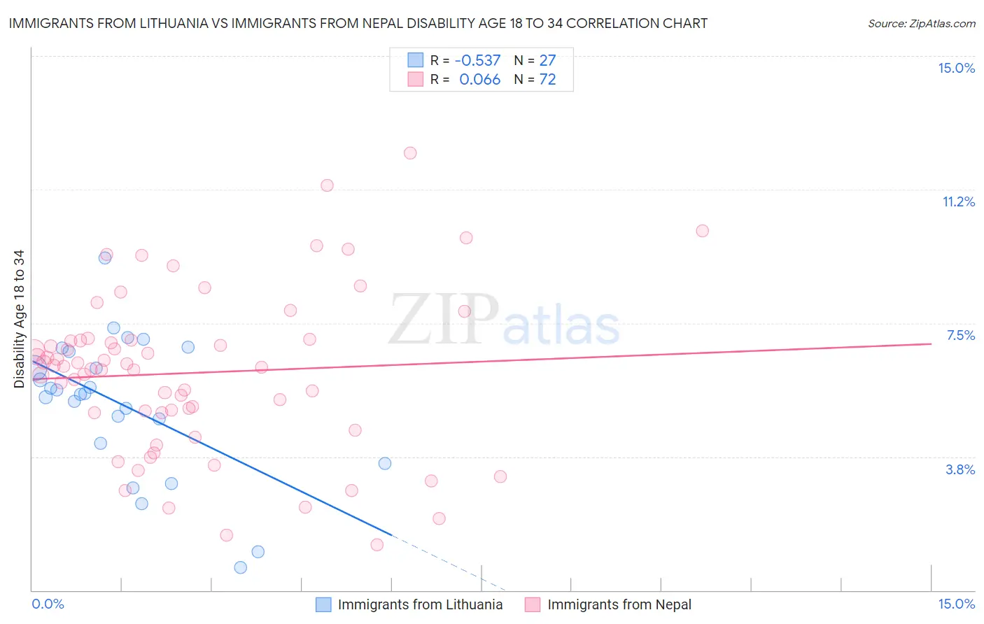 Immigrants from Lithuania vs Immigrants from Nepal Disability Age 18 to 34