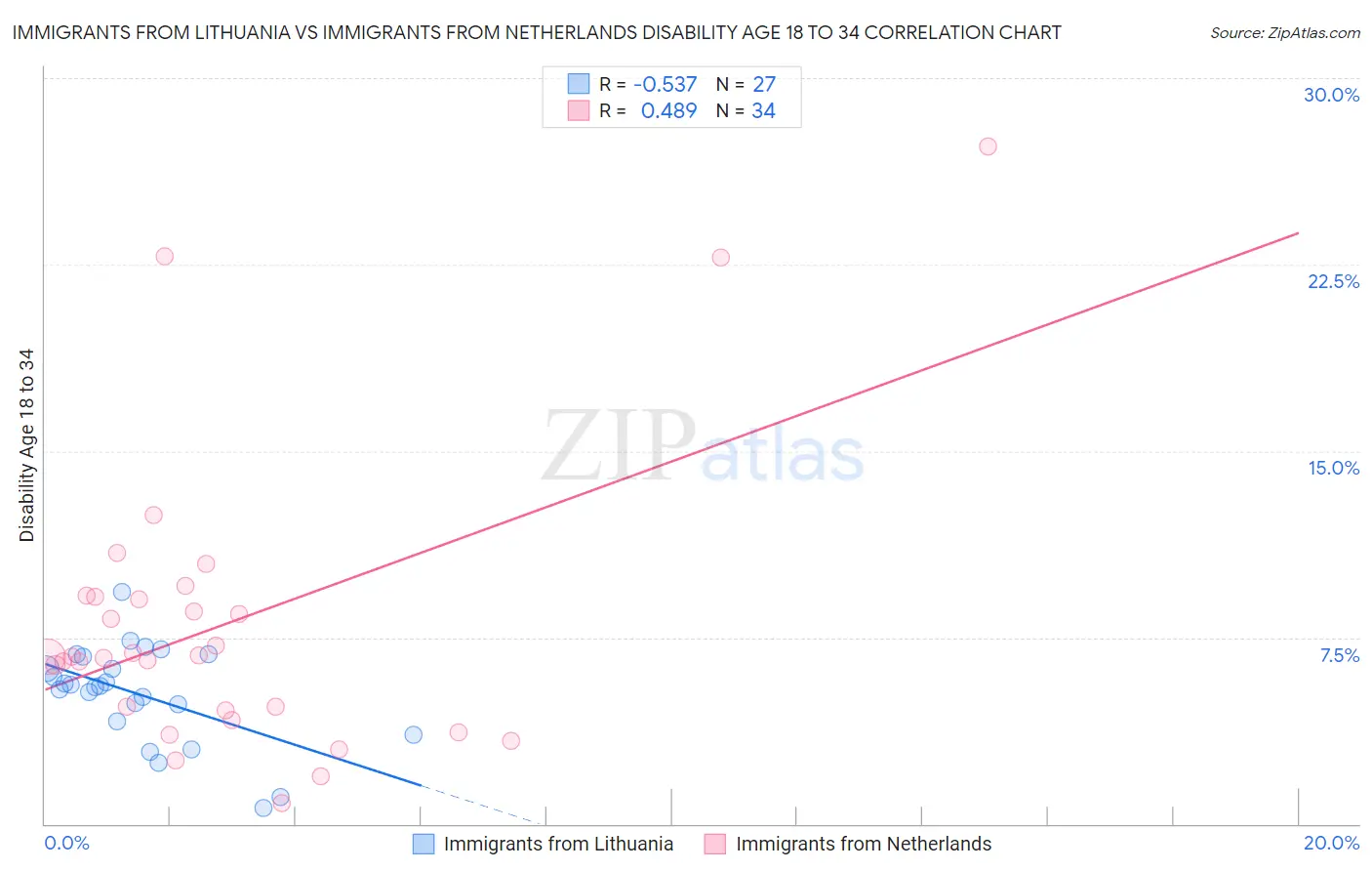 Immigrants from Lithuania vs Immigrants from Netherlands Disability Age 18 to 34