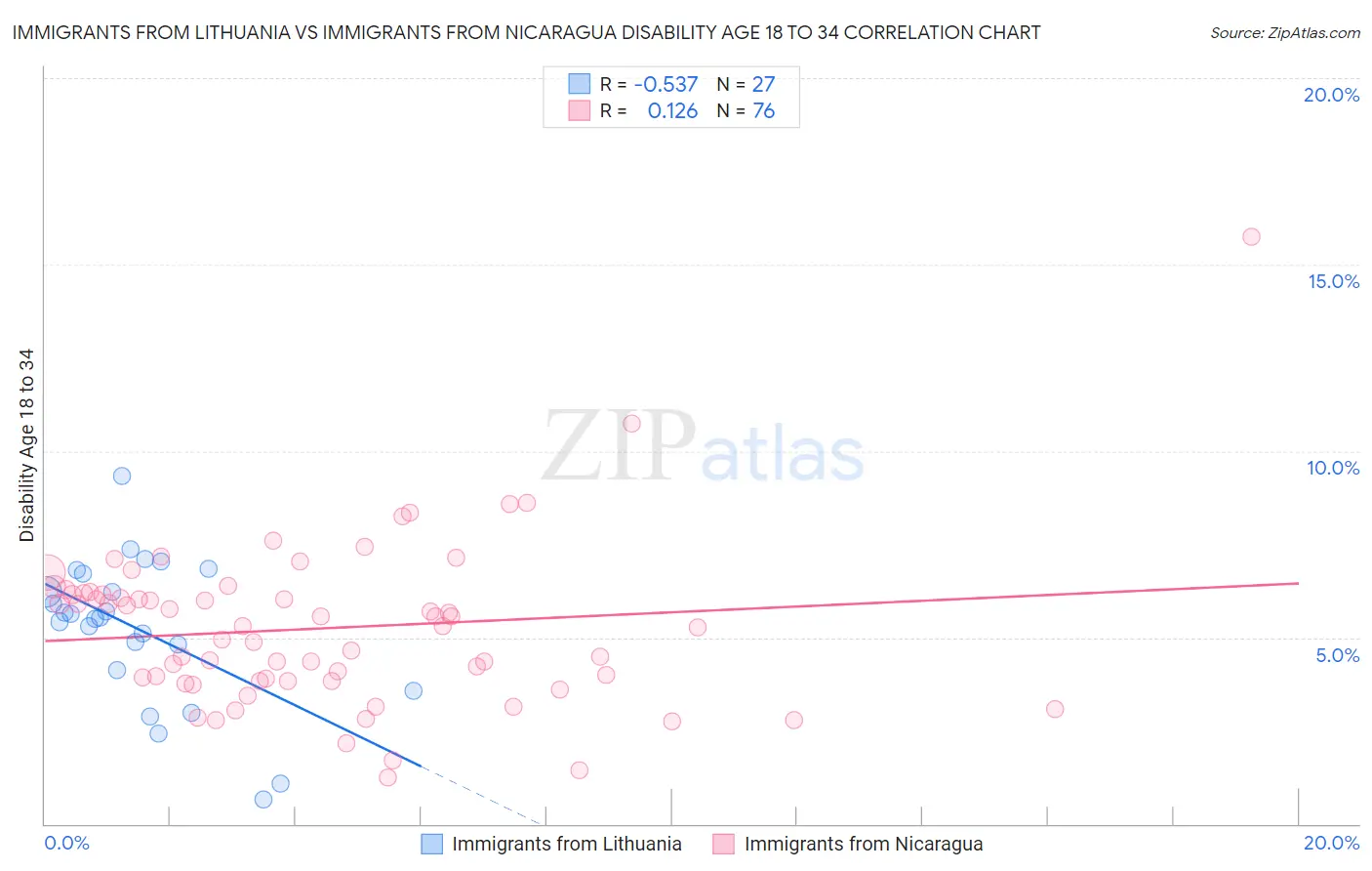 Immigrants from Lithuania vs Immigrants from Nicaragua Disability Age 18 to 34