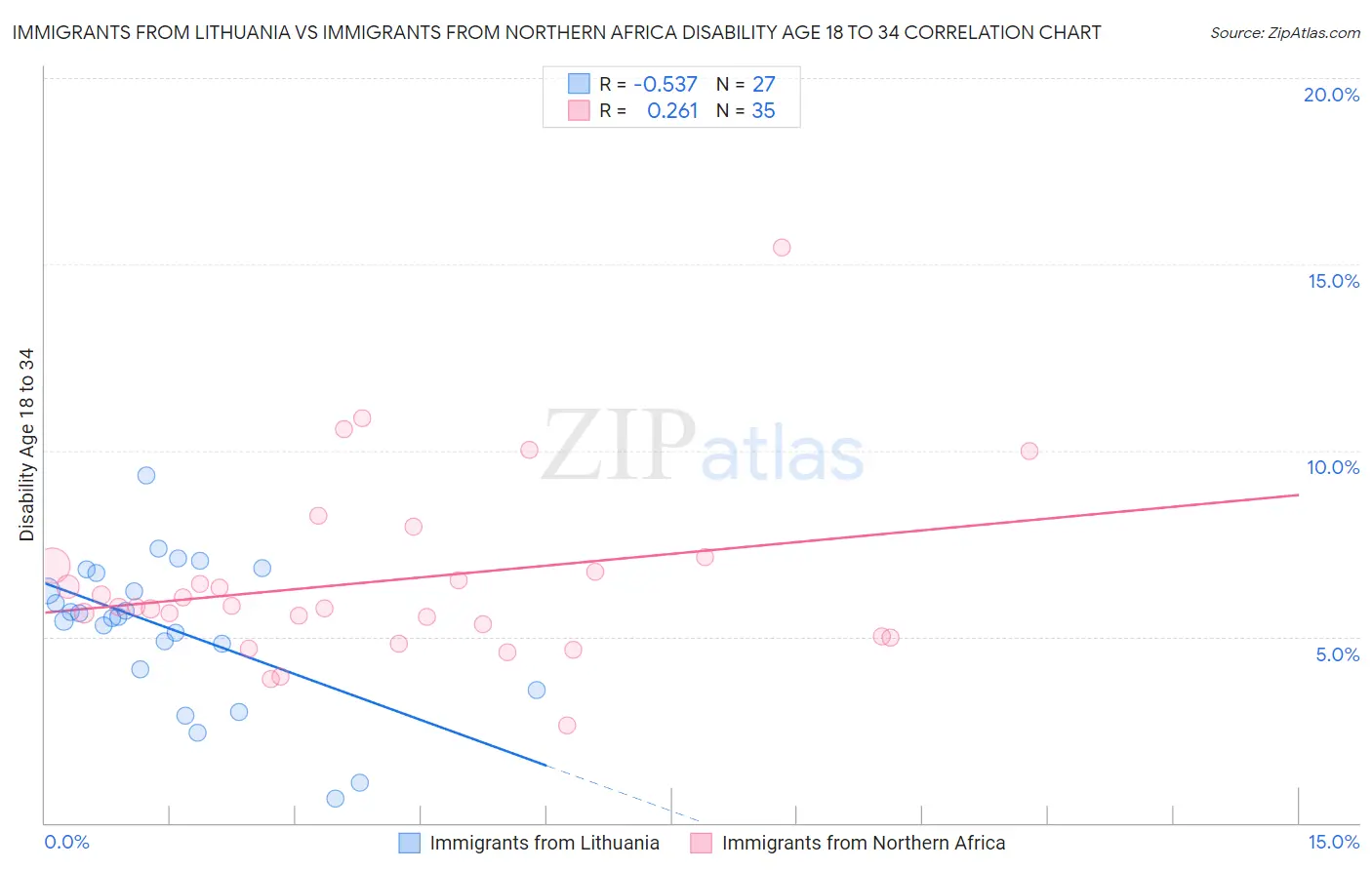 Immigrants from Lithuania vs Immigrants from Northern Africa Disability Age 18 to 34