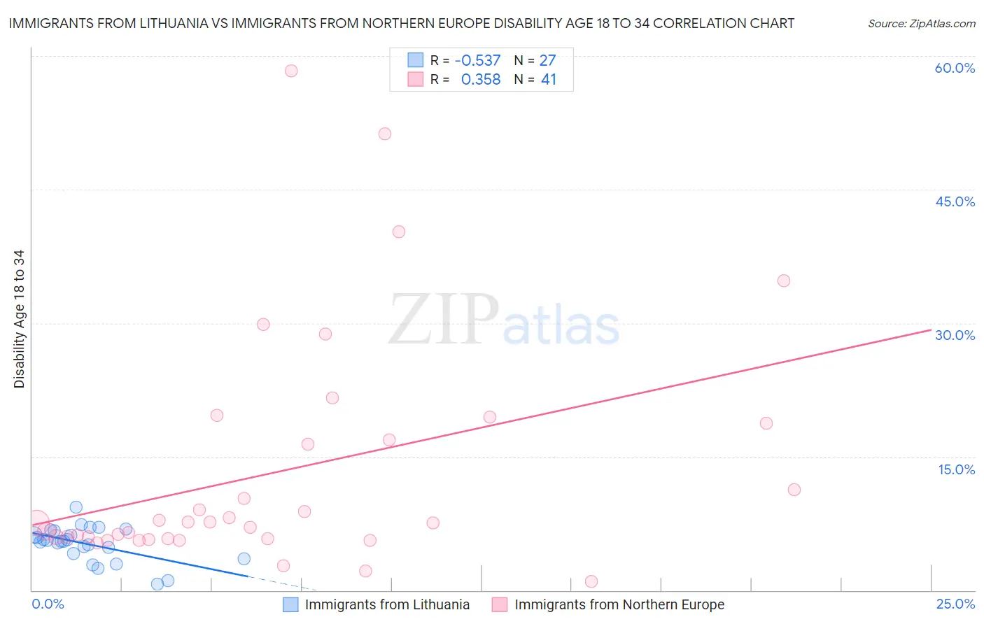 Immigrants from Lithuania vs Immigrants from Northern Europe Disability Age 18 to 34