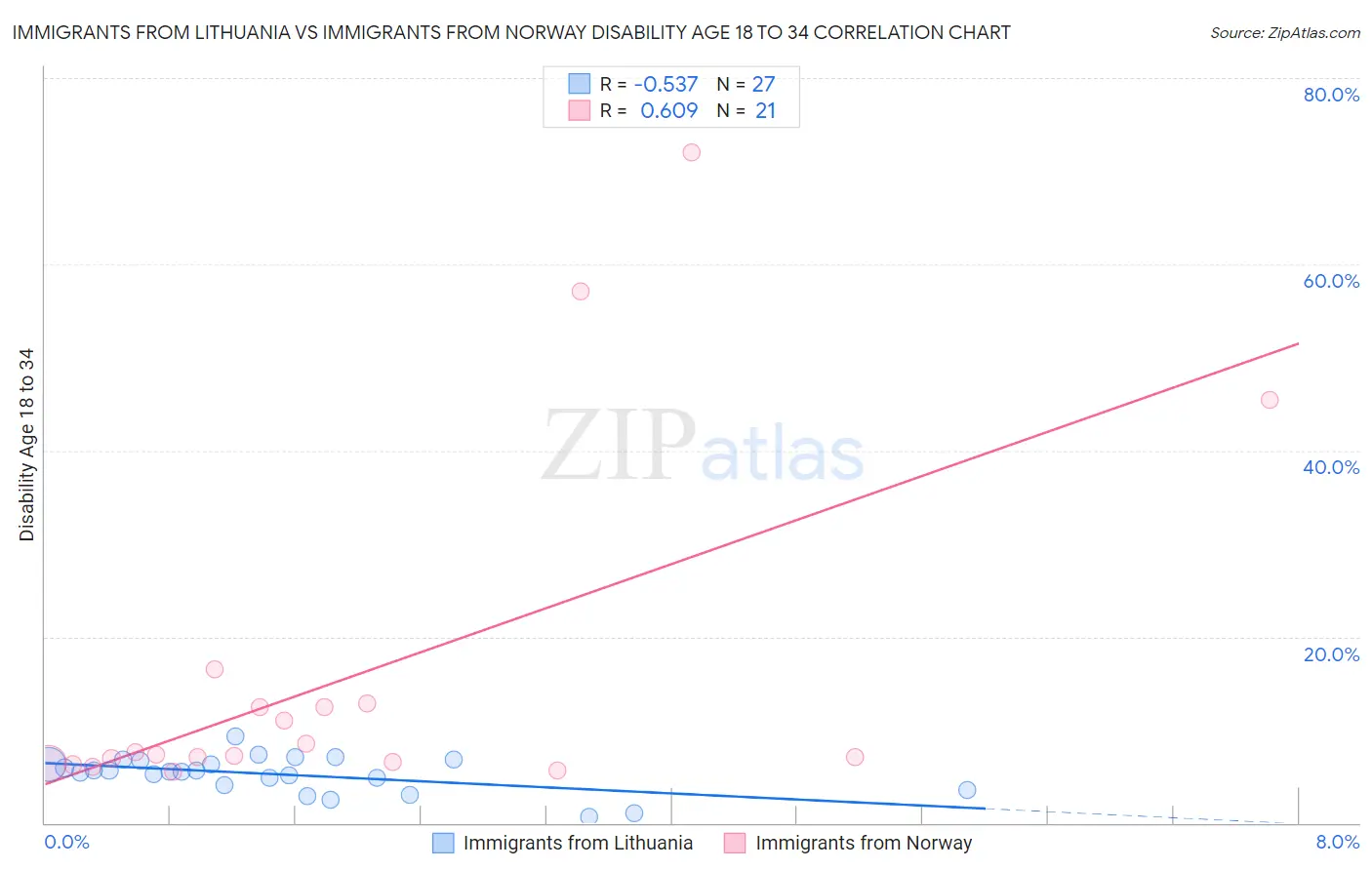 Immigrants from Lithuania vs Immigrants from Norway Disability Age 18 to 34