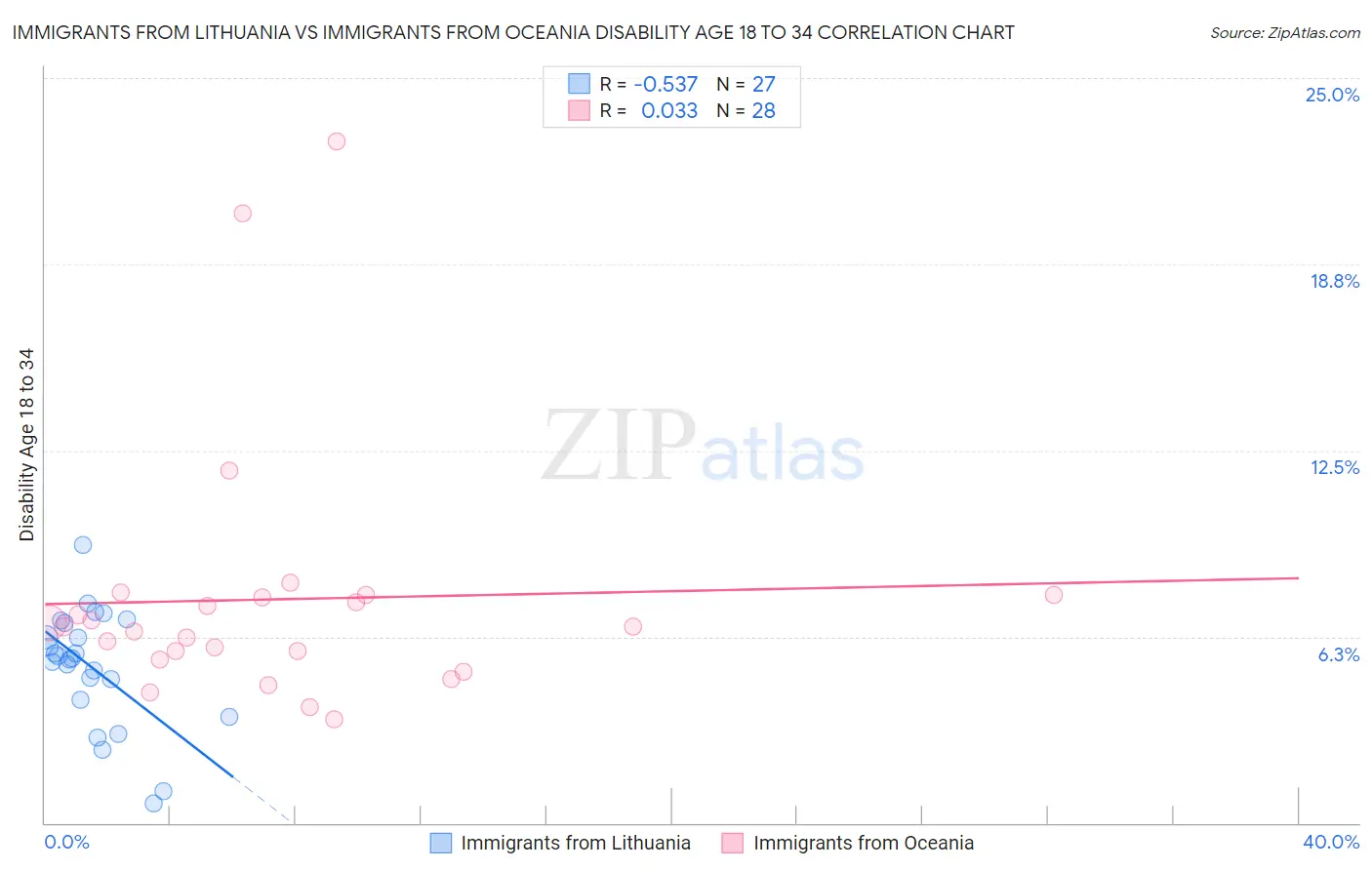 Immigrants from Lithuania vs Immigrants from Oceania Disability Age 18 to 34