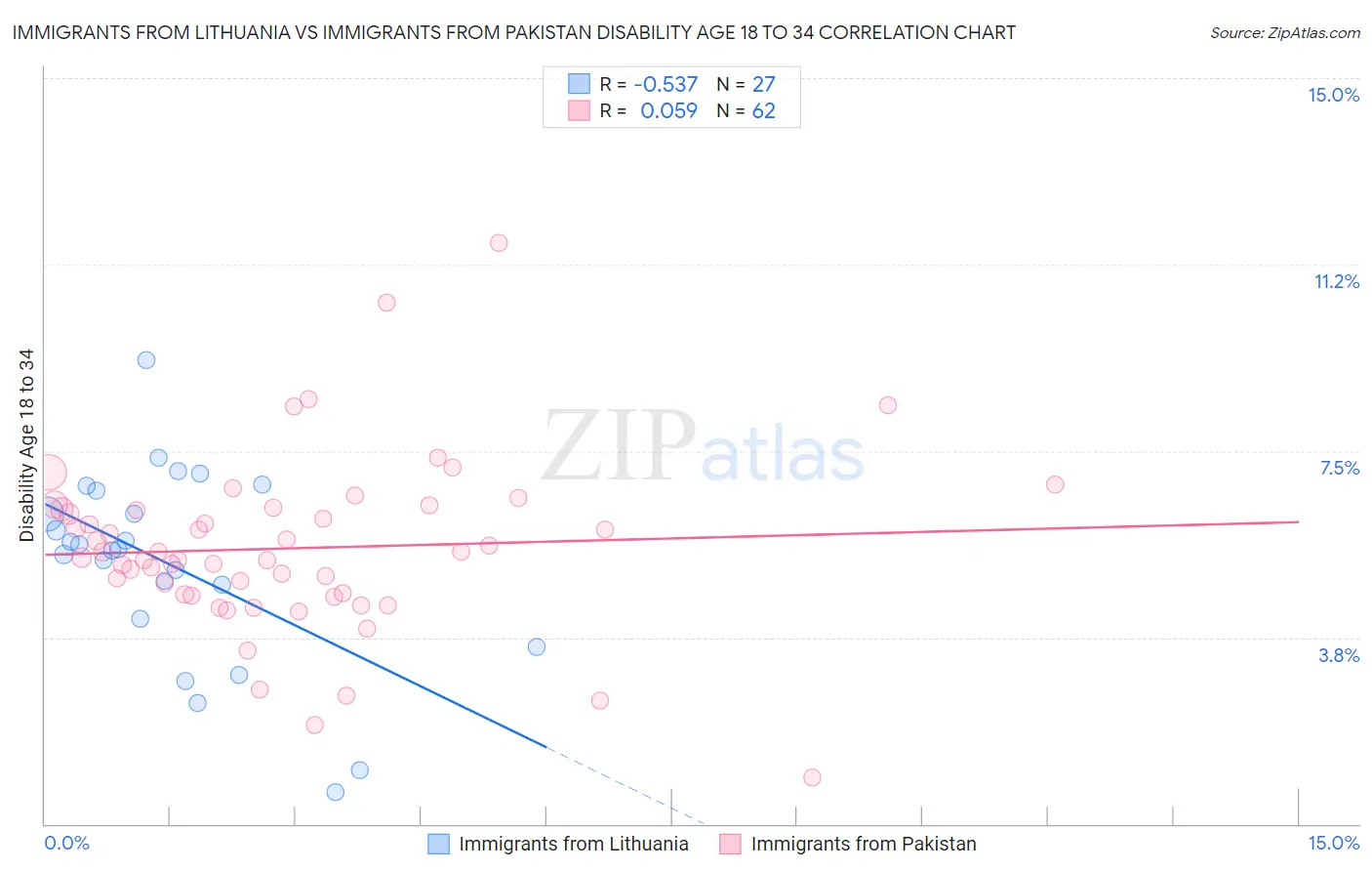 Immigrants from Lithuania vs Immigrants from Pakistan Disability Age 18 to 34