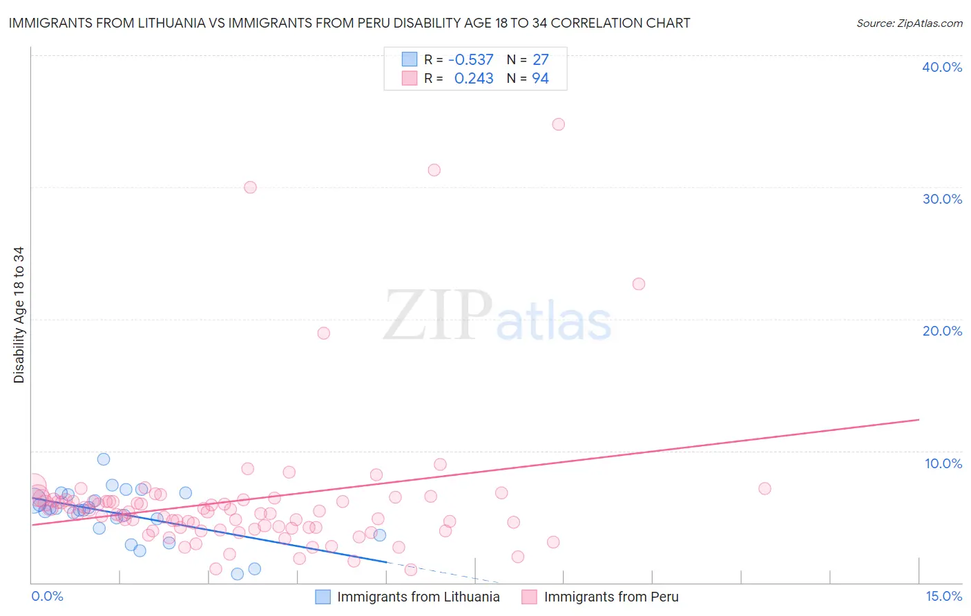 Immigrants from Lithuania vs Immigrants from Peru Disability Age 18 to 34