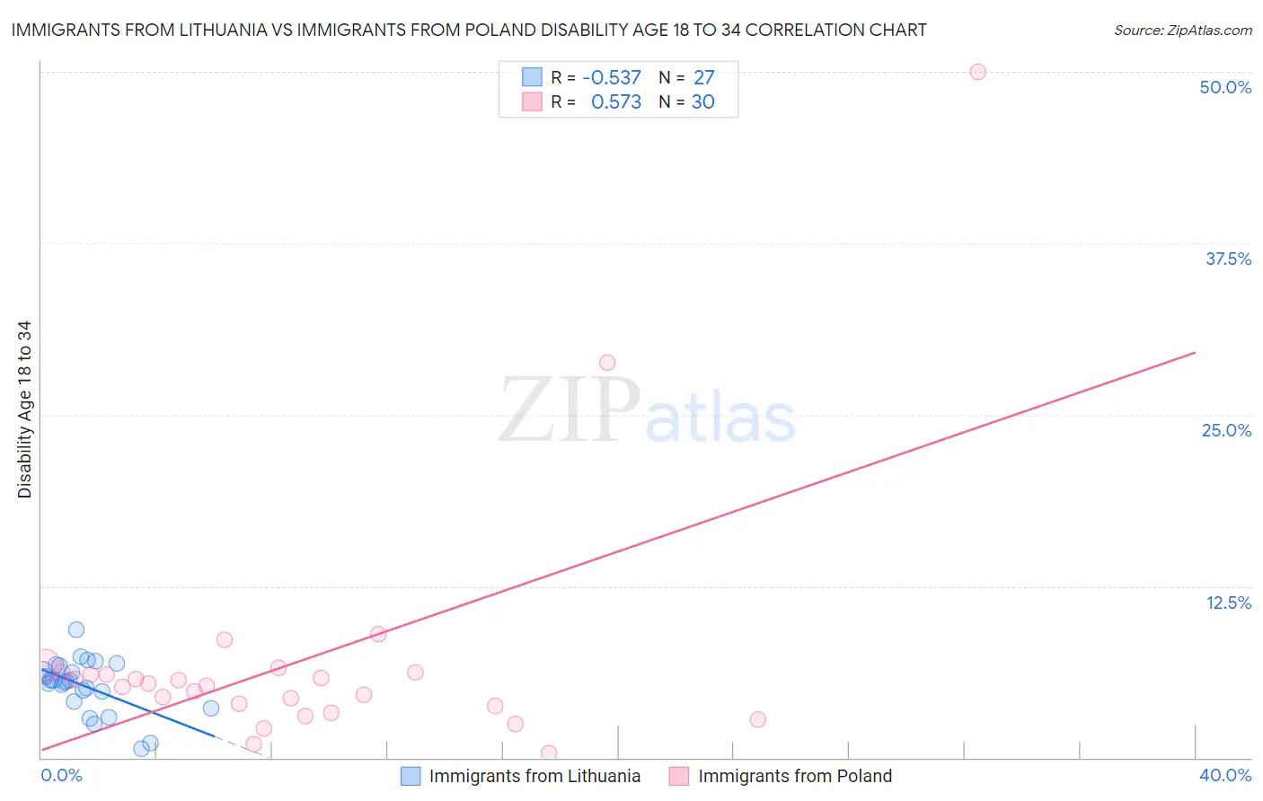 Immigrants from Lithuania vs Immigrants from Poland Disability Age 18 to 34
