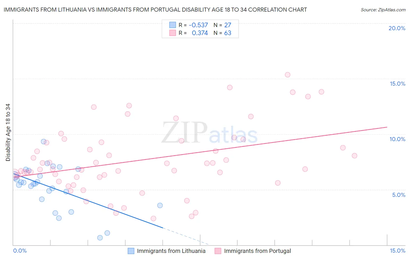Immigrants from Lithuania vs Immigrants from Portugal Disability Age 18 to 34