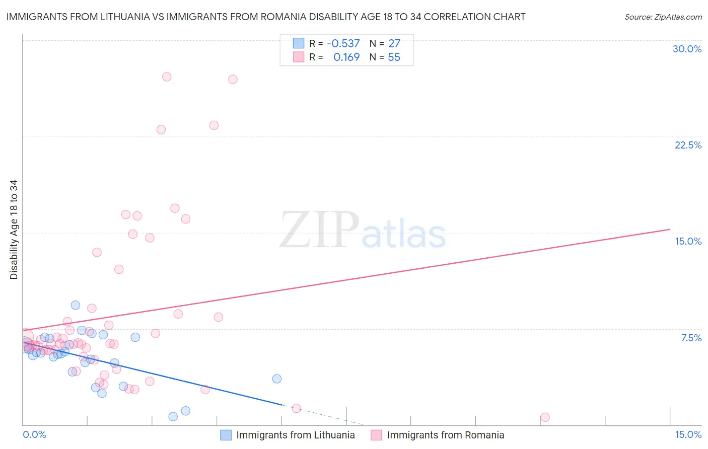 Immigrants from Lithuania vs Immigrants from Romania Disability Age 18 to 34