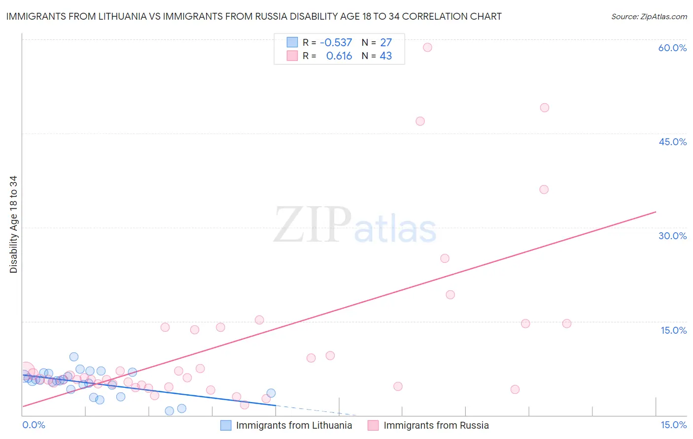 Immigrants from Lithuania vs Immigrants from Russia Disability Age 18 to 34