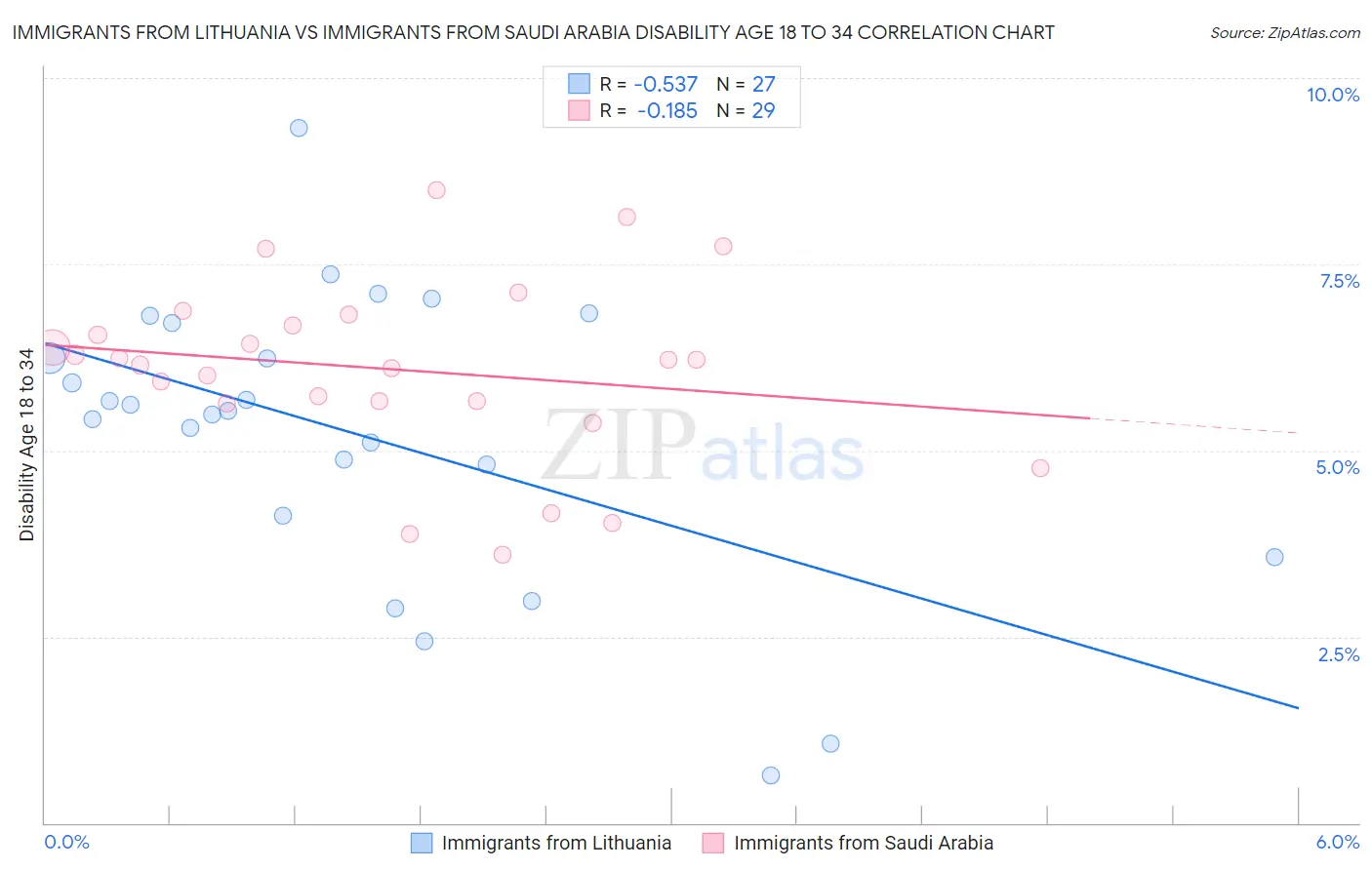 Immigrants from Lithuania vs Immigrants from Saudi Arabia Disability Age 18 to 34