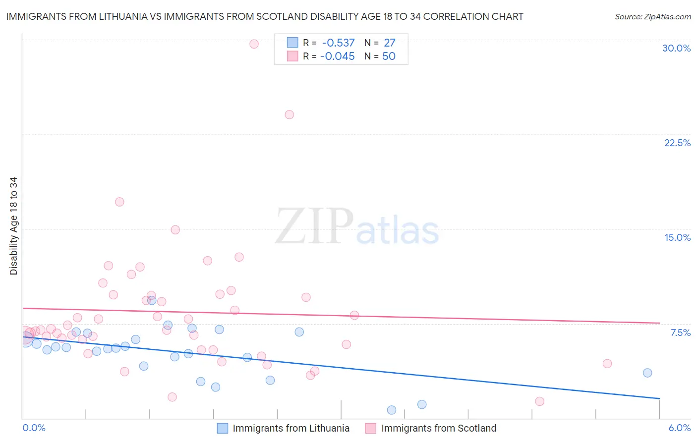 Immigrants from Lithuania vs Immigrants from Scotland Disability Age 18 to 34