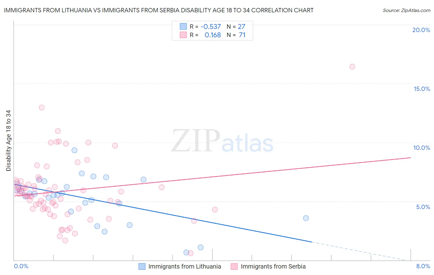 Immigrants from Lithuania vs Immigrants from Serbia Disability Age 18 to 34