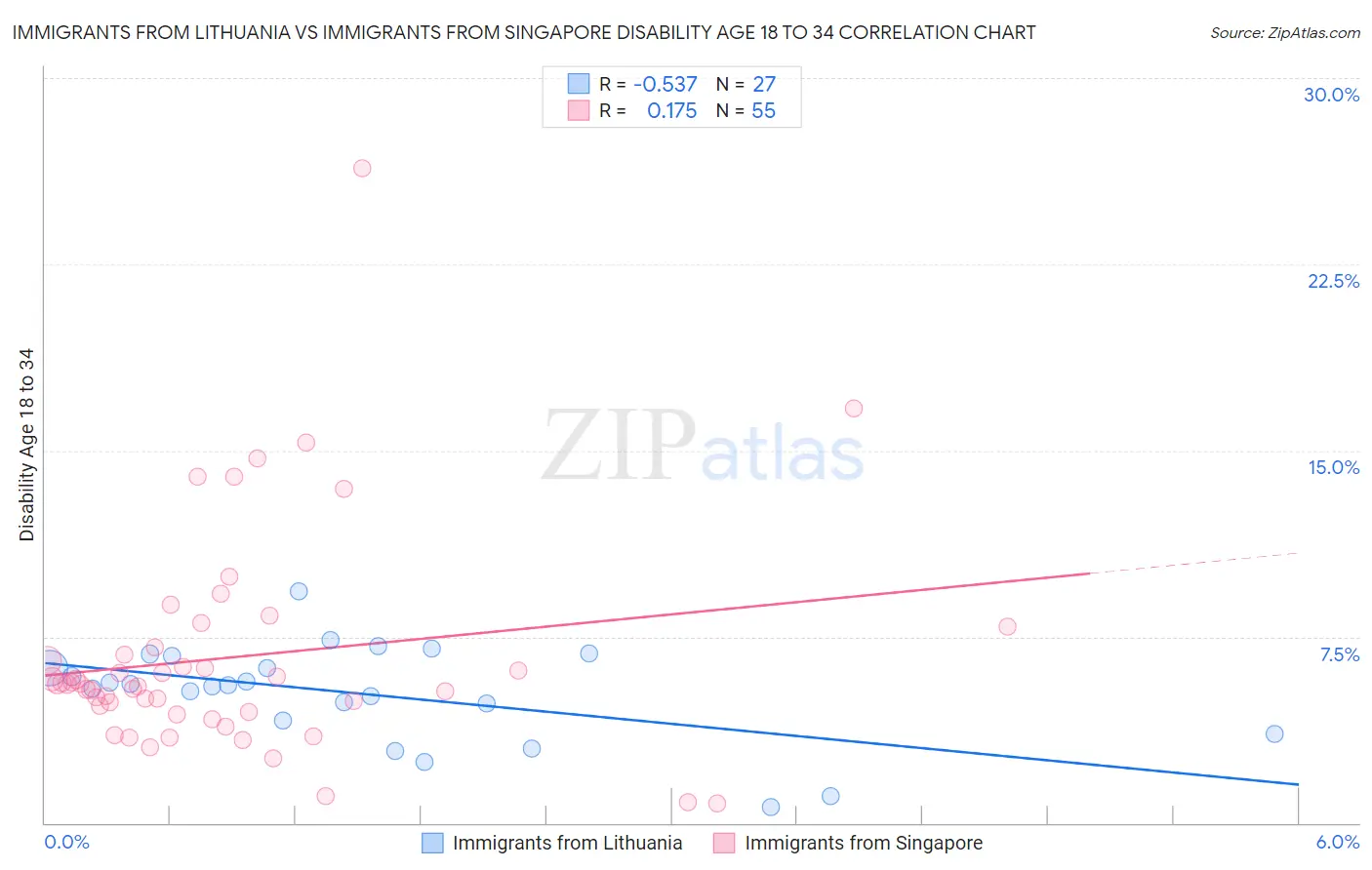 Immigrants from Lithuania vs Immigrants from Singapore Disability Age 18 to 34