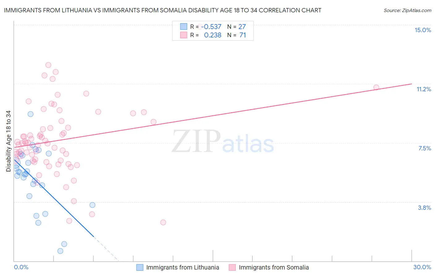 Immigrants from Lithuania vs Immigrants from Somalia Disability Age 18 to 34