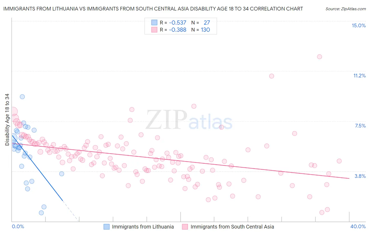 Immigrants from Lithuania vs Immigrants from South Central Asia Disability Age 18 to 34