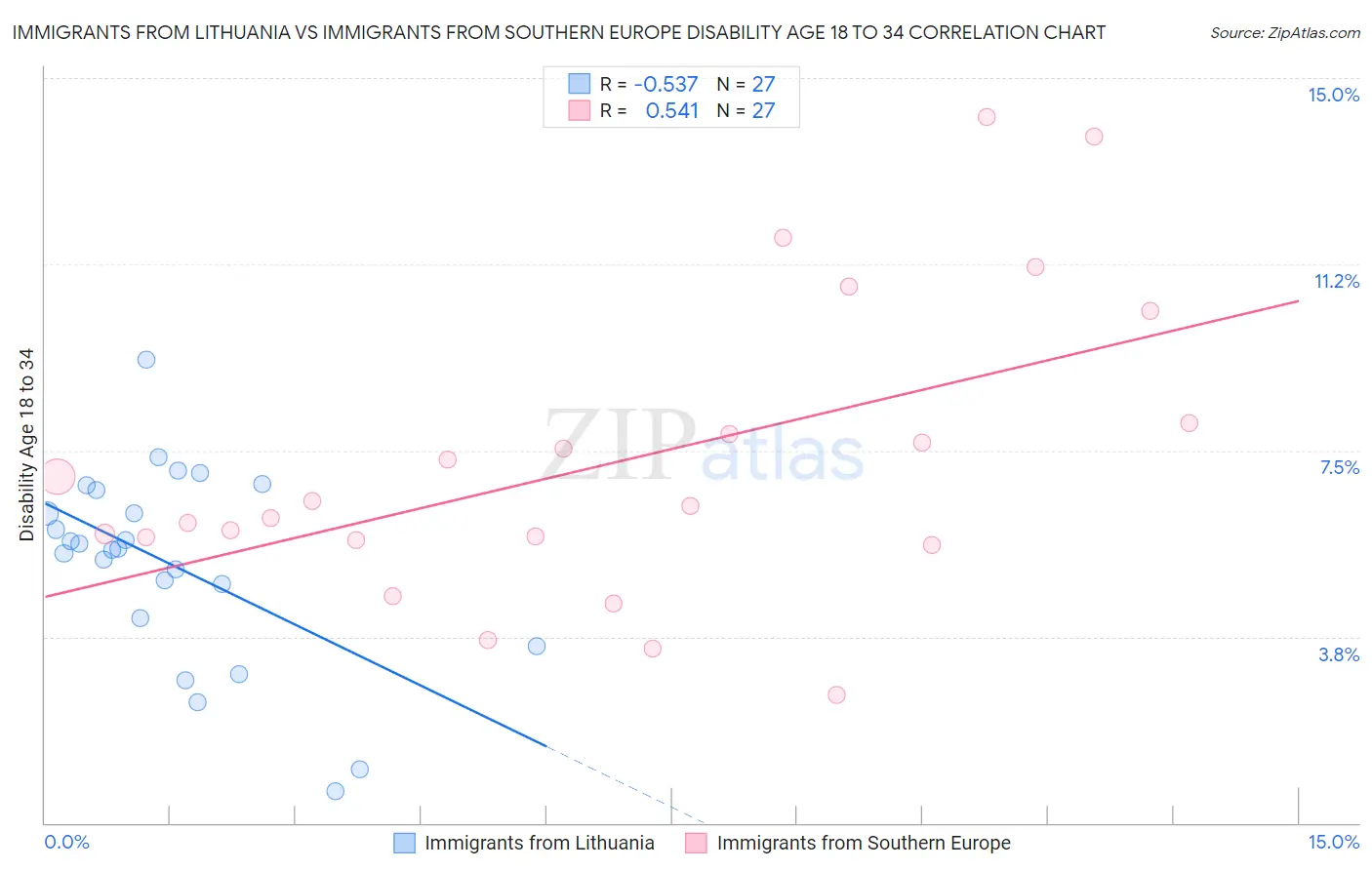 Immigrants from Lithuania vs Immigrants from Southern Europe Disability Age 18 to 34