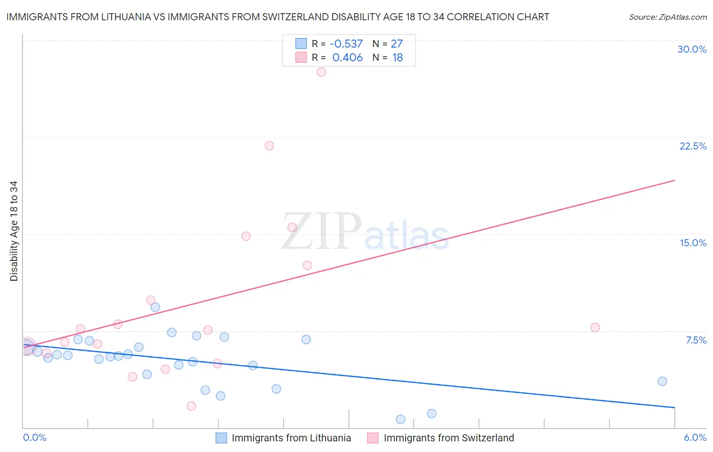 Immigrants from Lithuania vs Immigrants from Switzerland Disability Age 18 to 34