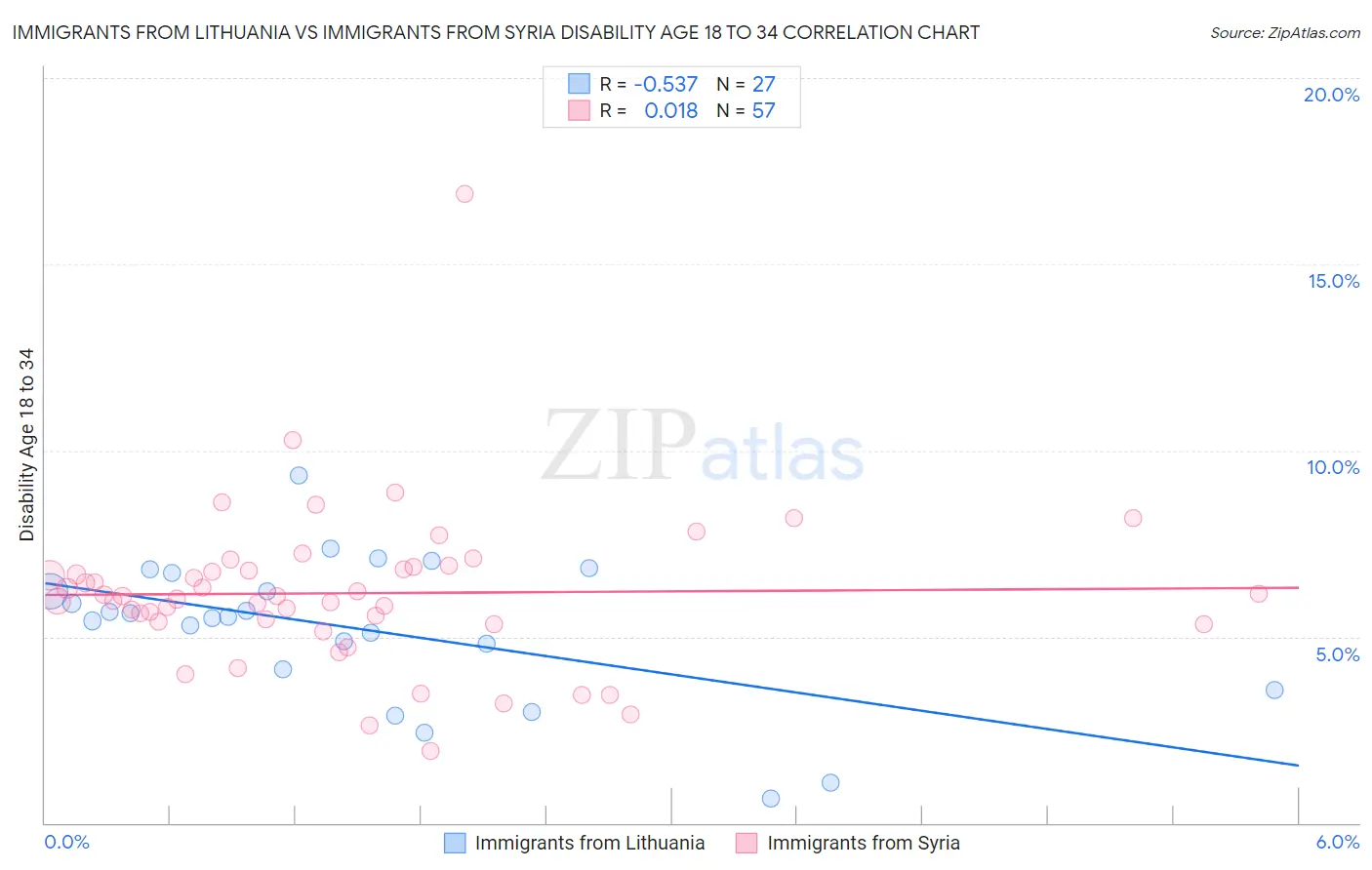 Immigrants from Lithuania vs Immigrants from Syria Disability Age 18 to 34