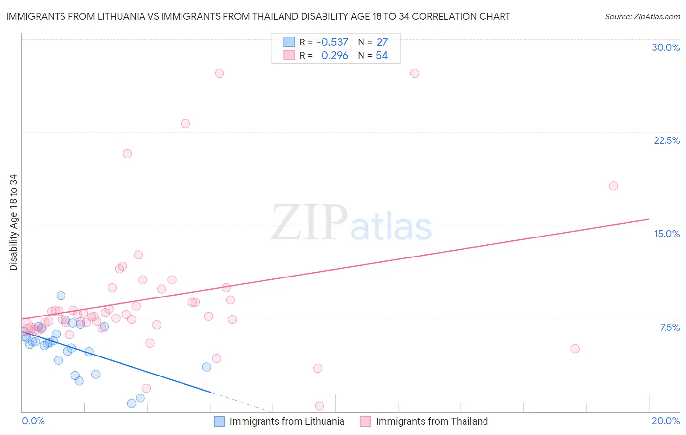 Immigrants from Lithuania vs Immigrants from Thailand Disability Age 18 to 34
