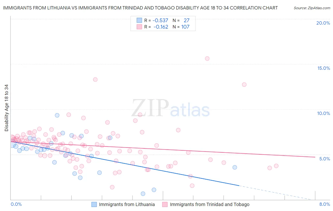 Immigrants from Lithuania vs Immigrants from Trinidad and Tobago Disability Age 18 to 34