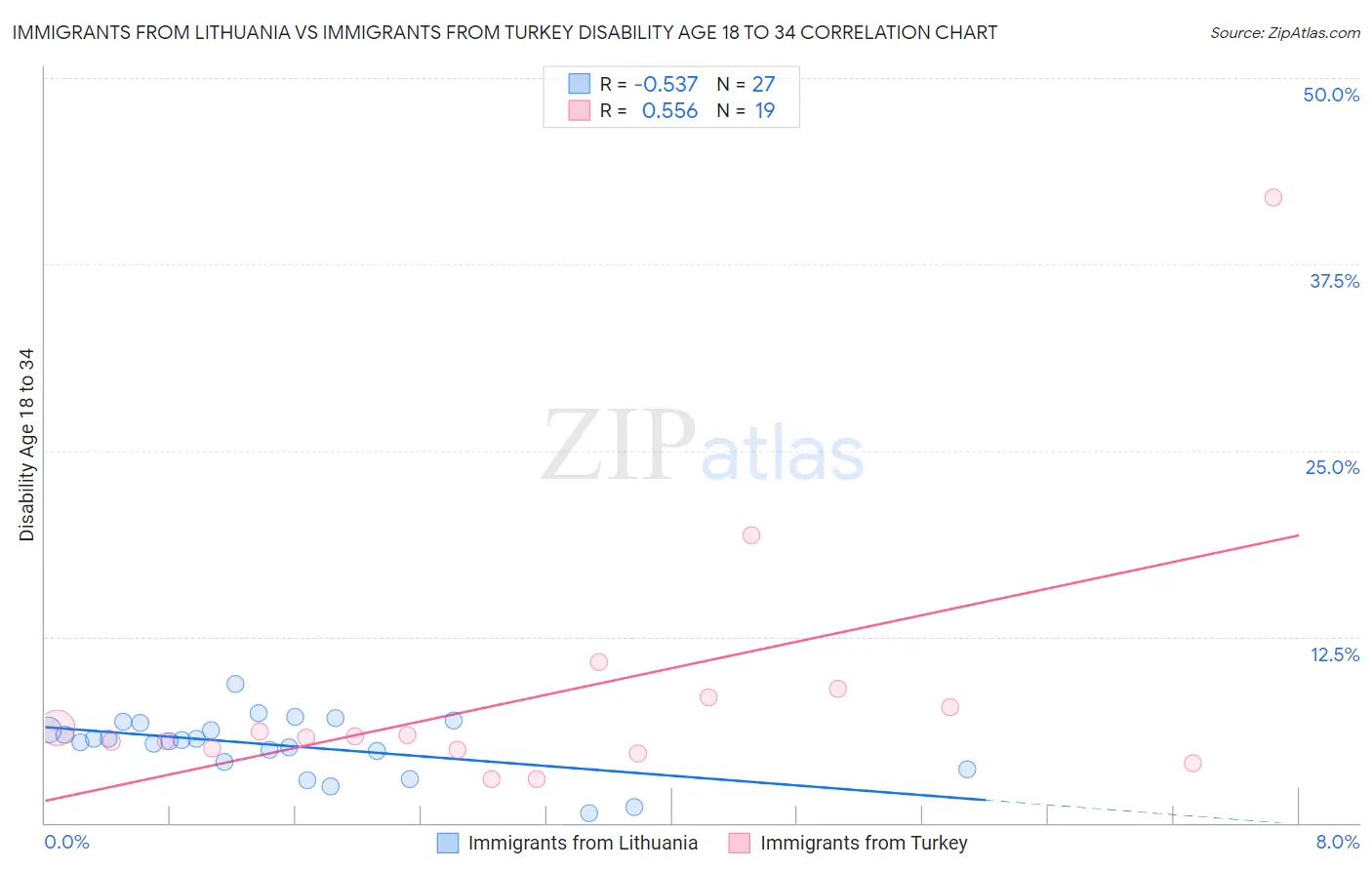 Immigrants from Lithuania vs Immigrants from Turkey Disability Age 18 to 34